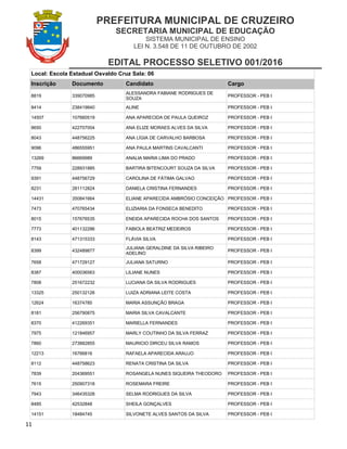 PREFEITURA MUNICIPAL DE CRUZEIRO
SECRETARIA MUNICIPAL DE EDUCAÇÃO
SISTEMA MUNICIPAL DE ENSINO
LEI N. 3.548 DE 11 DE OUTUBRO DE 2002
EDITAL PROCESSO SELETIVO 001/2016
11
Local: Escola Estadual Osvaldo Cruz Sala: 06
Inscrição Documento Candidato Cargo
8819 339070985
ALESSANDRA FABIANE RODRIGUES DE
SOUZA
PROFESSOR - PEB I
8414 238419840 ALINE PROFESSOR - PEB I
14507 107660519 ANA APARECIDA DE PAULA QUEIROZ PROFESSOR - PEB I
8650 422707004 ANA ELIZE MORAES ALVES DA SILVA PROFESSOR - PEB I
8043 448756225 ANA LÍGIA DE CARVALHO BARBOSA PROFESSOR - PEB I
9096 486555951 ANA PAULA MARTINS CAVALCANTI PROFESSOR - PEB I
13269 86669989 ANALIA MARIA LIMA DO PRADO PROFESSOR - PEB I
7759 228931885 BARTIRA BITENCOURT SOUZA DA SILVA PROFESSOR - PEB I
9391 448756729 CAROLINA DE FÁTIMA GALVAO PROFESSOR - PEB I
8231 281112824 DANIELA CRISTINA FERNANDES PROFESSOR - PEB I
14431 350841664 ELIANE APARECIDA AMBRÓSIO CONCEIÇÃO PROFESSOR - PEB I
7473 470765434 ELIZIARIA DA FONSECA BENEDITO PROFESSOR - PEB I
8015 157676535 ENEIDA APARECIDA ROCHA DOS SANTOS PROFESSOR - PEB I
7773 401132286 FABIOLA BEATRIZ MEDEIROS PROFESSOR - PEB I
8143 471315333 FLÁVIA SILVA PROFESSOR - PEB I
8399 432489877
JULIANA GERALDINE DA SILVA RIBEIRO
ADELINO
PROFESSOR - PEB I
7658 471729127 JULIANA SATURNO PROFESSOR - PEB I
8387 400036563 LILIANE NUNES PROFESSOR - PEB I
7808 251672232 LUCIANA DA SILVA RODRIGUES PROFESSOR - PEB I
13325 250132126 LUIZA ADRIANA LEITE COSTA PROFESSOR - PEB I
12624 16374785 MARIA ASSUNÇÃO BRAGA PROFESSOR - PEB I
8181 256790875 MARIA SILVA CAVALCANTE PROFESSOR - PEB I
8370 412269351 MARIELLA FERNANDES PROFESSOR - PEB I
7975 121846957 MARLY COUTINHO DA SILVA FERRAZ PROFESSOR - PEB I
7860 273882855 MAURICIO DIRCEU SILVA RAMOS PROFESSOR - PEB I
12213 16766816 RAFAELA APARECIDA ARAUJO PROFESSOR - PEB I
8112 448758623 RENATA CRISTINA DA SILVA PROFESSOR - PEB I
7839 204369551 ROSANGELA NUNES SIQUEIRA THEODORO PROFESSOR - PEB I
7615 250907318 ROSEMARA FREIRE PROFESSOR - PEB I
7943 346435328 SELMA RODRIGUES DA SILVA PROFESSOR - PEB I
8485 42532848 SHEILA GONÇALVES PROFESSOR - PEB I
14151 18484745 SILVONETE ALVES SANTOS DA SILVA PROFESSOR - PEB I
 