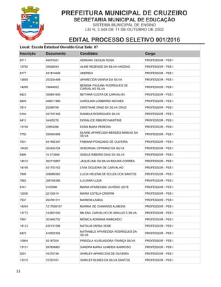 PREFEITURA MUNICIPAL DE CRUZEIRO
SECRETARIA MUNICIPAL DE EDUCAÇÃO
SISTEMA MUNICIPAL DE ENSINO
LEI N. 3.548 DE 11 DE OUTUBRO DE 2002
EDITAL PROCESSO SELETIVO 001/2016
13
Local: Escola Estadual Osvaldo Cruz Sala: 07
Inscrição Documento Candidato Cargo
8711 44875521 ADRIANA CECILIA ROSA PROFESSOR - PEB I
13792 34828293 ALINE REZENDE DA SILVA HADDAD PROFESSOR - PEB I
8177 431814648 ANDREIA PROFESSOR - PEB I
13859 253234499 APARECIDA VENIVA DA SILVA PROFESSOR - PEB I
14299 18844953
BENISIA PAULINA RODRIGUES DE
CARVALHO SILVA
PROFESSOR - PEB I
8423 350841640 BETHINA COSTA DE CARVALHO PROFESSOR - PEB I
8249 448011980 CAROLINA LOMBARDI NOVAES PROFESSOR - PEB I
7815 25386706 CRISTIANE DINIZ DA SILVA CRUZ PROFESSOR - PEB I
9194 247157405 DANIELA RODRIGUES SILVA PROFESSOR - PEB I
8412 34405276 DORALICE RIBEIRO MARTINS PROFESSOR - PEB I
13159 22893266 EDNA MARA PEREIRA PROFESSOR - PEB I
7750 339454969
ELAINE APARECIDA MENDES MINDAS DA
SILVA
PROFESSOR - PEB I
7931 431492347 FABIANA PONCIANO DE OLIVEIRA PROFESSOR - PEB I
15420 324242724 GHEORGIA CIPRIANO DA SILVA PROFESSOR - PEB I
8396 10 573468 GISELE RIBEIRO DIAS DA SILVA PROFESSOR - PEB I
14012 352116857 JAQUELINE DA SILVA MOURA CORREA PROFESSOR - PEB I
14195 431703152 LÍVIA SIQUEIRA DE CARVALHO PROFESSOR - PEB I
7906 206989362 LUCIA HELENA DE SOUZA DOS SANTOS PROFESSOR - PEB I
7882 266186385 LUCIANA LUIZA PROFESSOR - PEB I
8141 5187696 MARIA APARECIDA UCHÔAS LEITE PROFESSOR - PEB I
12036 22100614 MARIA ESTELA CRISPIM PROFESSOR - PEB I
7537 294781511 MARIENI LAMAS PROFESSOR - PEB I
14294 1217589107 MARINA DE CAMARGO ALMEIDA PROFESSOR - PEB I
13773 142601093 MILENA CARVALHO DE ARAUJO E SILVA PROFESSOR - PEB I
7997 303440752 MÔNICA ADRIANA RAIMUNDO PROFESSOR - PEB I
14123 435131096 NATALIA VIEIRA SENE PROFESSOR - PEB I
8422 416552304
NATANIELE APARECIDA RODRIGUES DA
SILVA
PROFESSOR - PEB I
10904 42197204 PRISCILA AUXILIADORA FRANÇA SILVA PROFESSOR - PEB I
13121 287836861 SANDRA MARIA ALMEIDA BARROSO PROFESSOR - PEB I
9251 16374749 SHIRLEY APARECIDA DE OLIVEIRA PROFESSOR - PEB I
13315 15767451 SHIRLEY NUNES DA SILVA SANTOS PROFESSOR - PEB I
 