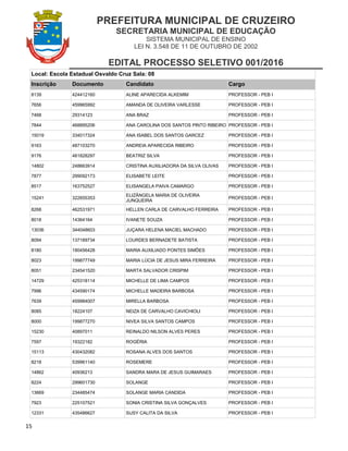 PREFEITURA MUNICIPAL DE CRUZEIRO
SECRETARIA MUNICIPAL DE EDUCAÇÃO
SISTEMA MUNICIPAL DE ENSINO
LEI N. 3.548 DE 11 DE OUTUBRO DE 2002
EDITAL PROCESSO SELETIVO 001/2016
15
Local: Escola Estadual Osvaldo Cruz Sala: 08
Inscrição Documento Candidato Cargo
8139 424412160 ALINE APARECIDA ALKEMIM PROFESSOR - PEB I
7656 459965992 AMANDA DE OLIVEIRA VARLESSE PROFESSOR - PEB I
7468 29314123 ANA BRAZ PROFESSOR - PEB I
7844 468895206 ANA CAROLINA DOS SANTOS PINTO RIBEIRO PROFESSOR - PEB I
15019 334017324 ANA ISABEL DOS SANTOS GARCEZ PROFESSOR - PEB I
9163 487103270 ANDREIA APARECIDA RIBEIRO PROFESSOR - PEB I
9176 461828297 BEATRIZ SILVA PROFESSOR - PEB I
14802 248663914 CRISTINA AUXILIADORA DA SILVA OLIVAS PROFESSOR - PEB I
7877 299092173 ELISABETE LEITE PROFESSOR - PEB I
8517 163752527 ELISANGELA PAIVA CAMARGO PROFESSOR - PEB I
15241 322655353
ELIZÂNGELA MARIA DE OLIVEIRA
JUNQUEIRA
PROFESSOR - PEB I
8268 462531971 HELLEN CARLA DE CARVALHO FERREIRA PROFESSOR - PEB I
8018 14364164 IVANETE SOUZA PROFESSOR - PEB I
13036 344048603 JUÇARA HELENA MACIEL MACHADO PROFESSOR - PEB I
8094 137189734 LOURDES BERNADETE BATISTA PROFESSOR - PEB I
8180 180456428 MARIA AUXILIADO PONTES SIMÕES PROFESSOR - PEB I
8023 199877749 MARIA LÚCIA DE JESUS MIRA FERREIRA PROFESSOR - PEB I
8051 234541520 MARTA SALVADOR CRISPIM PROFESSOR - PEB I
14729 425318114 MICHELLE DE LIMA CAMPOS PROFESSOR - PEB I
7996 434590174 MICHELLE MADEIRA BARBOSA PROFESSOR - PEB I
7639 459984007 MIRELLA BARBOSA PROFESSOR - PEB I
8085 18224107 NEIZA DE CARVALHO CAVICHIOLI PROFESSOR - PEB I
8000 199877270 NIVEA SILVA SANTOS CAMPOS PROFESSOR - PEB I
15230 40897011 REINALDO NILSON ALVES PERES PROFESSOR - PEB I
7597 19322182 ROGÉRIA PROFESSOR - PEB I
15113 430432082 ROSANA ALVES DOS SANTOS PROFESSOR - PEB I
8218 539961140 ROSEMERE PROFESSOR - PEB I
14862 40936213 SANDRA MARA DE JESUS GUIMARAES PROFESSOR - PEB I
8224 299601730 SOLANGE PROFESSOR - PEB I
13669 234485474 SOLANGE MARIA CANDIDA PROFESSOR - PEB I
7923 225107521 SONIA CRISTINA SILVA GONÇALVES PROFESSOR - PEB I
12331 435486627 SUSY CALITA DA SILVA PROFESSOR - PEB I
 