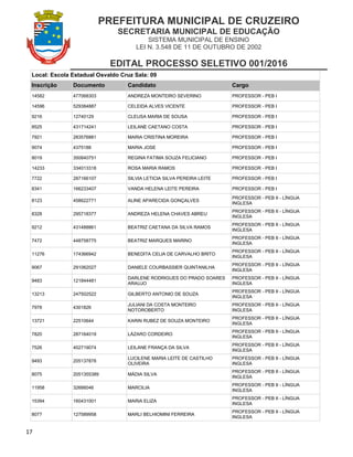 PREFEITURA MUNICIPAL DE CRUZEIRO
SECRETARIA MUNICIPAL DE EDUCAÇÃO
SISTEMA MUNICIPAL DE ENSINO
LEI N. 3.548 DE 11 DE OUTUBRO DE 2002
EDITAL PROCESSO SELETIVO 001/2016
17
Local: Escola Estadual Osvaldo Cruz Sala: 09
Inscrição Documento Candidato Cargo
14582 477068303 ANDREZA MONTEIRO SEVERINO PROFESSOR - PEB I
14596 529384887 CELEIDA ALVES VICENTE PROFESSOR - PEB I
9216 12740129 CLEUSA MARIA DE SOUSA PROFESSOR - PEB I
8525 431714241 LEILANE CAETANO COSTA PROFESSOR - PEB I
7921 283576881 MARIA CRISTINA MOREIRA PROFESSOR - PEB I
9074 4375188 MARIA JOSE PROFESSOR - PEB I
8019 350840751 REGINA FATIMA SOUZA FELICIANO PROFESSOR - PEB I
14233 334013318 ROSA MARIA RAMOS PROFESSOR - PEB I
7722 287166107 SILVIA LETICIA SILVA PEREIRA LEITE PROFESSOR - PEB I
8341 166233407 VANDA HELENA LEITE PEREIRA PROFESSOR - PEB I
8123 458622771 ALINE APARECIDA GONÇALVES
PROFESSOR - PEB II - LÍNGUA
INGLESA
8328 295718377 ANDREZA HELENA CHAVES ABREU
PROFESSOR - PEB II - LÍNGUA
INGLESA
9212 431488861 BEATRIZ CAETANA DA SILVA RAMOS
PROFESSOR - PEB II - LÍNGUA
INGLESA
7472 448758775 BEATRIZ MARQUES MARINO
PROFESSOR - PEB II - LÍNGUA
INGLESA
11276 174366942 BENEDITA CELIA DE CARVALHO BRITO
PROFESSOR - PEB II - LÍNGUA
INGLESA
9067 291062027 DANIELE COURBASSIER QUINTANILHA
PROFESSOR - PEB II - LÍNGUA
INGLESA
9483 121844481
DARLENE RODRIGUES DO PRADO SOARES
ARAUJO
PROFESSOR - PEB II - LÍNGUA
INGLESA
13213 247502522 GILBERTO ANTONIO DE SOUZA
PROFESSOR - PEB II - LÍNGUA
INGLESA
7978 4301826
JULIANI DA COSTA MONTEIRO
NOTOROBERTO
PROFESSOR - PEB II - LÍNGUA
INGLESA
13721 22510644 KARIN RUBEZ DE SOUZA MONTEIRO
PROFESSOR - PEB II - LÍNGUA
INGLESA
7820 287164019 LÁZARO CORDEIRO
PROFESSOR - PEB II - LÍNGUA
INGLESA
7526 402719074 LEILANE FRANÇA DA SILVA
PROFESSOR - PEB II - LÍNGUA
INGLESA
9493 205137878
LUCILENE MARIA LEITE DE CASTILHO
OLIVEIRA
PROFESSOR - PEB II - LÍNGUA
INGLESA
8075 2051355389 MÁDIA SILVA
PROFESSOR - PEB II - LÍNGUA
INGLESA
11958 32666046 MARCILIA
PROFESSOR - PEB II - LÍNGUA
INGLESA
15394 160431001 MARIA ELIZA
PROFESSOR - PEB II - LÍNGUA
INGLESA
8077 127589958 MARLI BELHIOMINI FERREIRA
PROFESSOR - PEB II - LÍNGUA
INGLESA
 