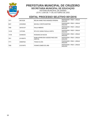 PREFEITURA MUNICIPAL DE CRUZEIRO
SECRETARIA MUNICIPAL DE EDUCAÇÃO
SISTEMA MUNICIPAL DE ENSINO
LEI N. 3.548 DE 11 DE OUTUBRO DE 2002
EDITAL PROCESSO SELETIVO 001/2016
18
7577 46010228 MELINA ANNIE PAIVA MENDES PEREIRA
PROFESSOR - PEB II - LÍNGUA
INGLESA
8027 435325829 MICHELE CRISTIN MARTINS
PROFESSOR - PEB II - LÍNGUA
INGLESA
7589 304742107 PAULA RIBEIRO
PROFESSOR - PEB II - LÍNGUA
INGLESA
14155 12757280 RITA DE CASSIA PADULA HORTA
PROFESSOR - PEB II - LÍNGUA
INGLESA
14194 434465343 ROSSANA DA ROCHA
PROFESSOR - PEB II - LÍNGUA
INGLESA
7501 431492475
RUBIA APARECIDA GUEDES PAES DOS
SANTOS
PROFESSOR - PEB II - LÍNGUA
INGLESA
7771 459967642 THIAGO ALVES
PROFESSOR - PEB II - LÍNGUA
INGLESA
7506 431816475 VIVIANE GOMES DE LIMA
PROFESSOR - PEB II - LÍNGUA
INGLESA
 