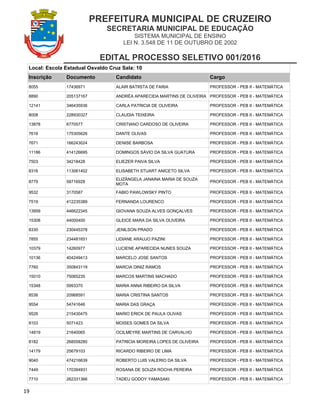PREFEITURA MUNICIPAL DE CRUZEIRO
SECRETARIA MUNICIPAL DE EDUCAÇÃO
SISTEMA MUNICIPAL DE ENSINO
LEI N. 3.548 DE 11 DE OUTUBRO DE 2002
EDITAL PROCESSO SELETIVO 001/2016
19
Local: Escola Estadual Osvaldo Cruz Sala: 10
Inscrição Documento Candidato Cargo
8055 17436971 ALAIR BATIISTA DE FARIA PROFESSOR - PEB II - MATEMÁTICA
8890 205137167 ANDRÉA APARECIDA MARTINS DE OLIVEIRA PROFESSOR - PEB II - MATEMÁTICA
12141 346435936 CARLA PATRICIA DE OLIVEIRA PROFESSOR - PEB II - MATEMÁTICA
8008 228930327 CLAUDIA TEIXEIRA PROFESSOR - PEB II - MATEMÁTICA
13878 6770577 CRISTIANO CARDOSO DE OLIVEIRA PROFESSOR - PEB II - MATEMÁTICA
7616 175305626 DANTE OLIVAS PROFESSOR - PEB II - MATEMÁTICA
7671 166243024 DENISE BARBOSA PROFESSOR - PEB II - MATEMÁTICA
11186 414126695 DOMINGOS SÁVIO DA SILVA GUATURA PROFESSOR - PEB II - MATEMÁTICA
7503 34218428 ELIEZER PAIVA SILVA PROFESSOR - PEB II - MATEMÁTICA
8316 113061402 ELISABETH STUART ANICETO SILVA PROFESSOR - PEB II - MATEMÁTICA
8779 58716928
ELIZÂNGELA JANAINA MARIA DE SOUZA
MOTA
PROFESSOR - PEB II - MATEMÁTICA
9532 3170587 FABIO PAWLOWSKY PINTO PROFESSOR - PEB II - MATEMÁTICA
7519 412235389 FERNANDA LOURENCO PROFESSOR - PEB II - MATEMÁTICA
13959 446622345 GIOVANA SOUZA ALVES GONÇALVES PROFESSOR - PEB II - MATEMÁTICA
15308 44000400 GLEICE MARA DA SILVA OLIVEIRA PROFESSOR - PEB II - MATEMÁTICA
8330 230445378 JENILSON PRADO PROFESSOR - PEB II - MATEMÁTICA
7855 234481651 LIDIANE ARAUJO PAZINI PROFESSOR - PEB II - MATEMÁTICA
10379 14260977 LUCIENE APARECIDA NUNES SOUZA PROFESSOR - PEB II - MATEMÁTICA
10136 404249413 MARCELO JOSE SANTOS PROFESSOR - PEB II - MATEMÁTICA
7760 350843119 MARCIA DINIZ RAMOS PROFESSOR - PEB II - MATEMÁTICA
15010 75065235 MARCOS MARTINS MACHADO PROFESSOR - PEB II - MATEMÁTICA
15348 5993370 MARIA ANNA RIBEIRO DA SILVA PROFESSOR - PEB II - MATEMÁTICA
8536 20968591 MARIA CRISTINA SANTOS PROFESSOR - PEB II - MATEMÁTICA
9554 54741646 MARIA DAS GRAÇA PROFESSOR - PEB II - MATEMÁTICA
9526 215430475 MARIO ERICK DE PAULA OLIVAS PROFESSOR - PEB II - MATEMÁTICA
8103 5071423 MOISES GOMES DA SILVA PROFESSOR - PEB II - MATEMÁTICA
14819 21640065 OCILMEYRE MARTINS DE CARVALHO PROFESSOR - PEB II - MATEMÁTICA
8182 268558280 PATRICIA MOREIRA LOPES DE OLIVEIRA PROFESSOR - PEB II - MATEMÁTICA
14179 25679103 RICARDO RIBEIRO DE LIMA PROFESSOR - PEB II - MATEMÁTICA
9040 474216639 ROBERTO LUIS VALERIO DA SILVA PROFESSOR - PEB II - MATEMÁTICA
7449 170394931 ROSANA DE SOUZA ROCHA PEREIRA PROFESSOR - PEB II - MATEMÁTICA
7710 262331366 TADEU GODOY YAMASAKI PROFESSOR - PEB II - MATEMÁTICA
 