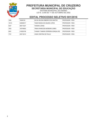 PREFEITURA MUNICIPAL DE CRUZEIRO
SECRETARIA MUNICIPAL DE EDUCAÇÃO
SISTEMA MUNICIPAL DE ENSINO
LEI N. 3.548 DE 11 DE OUTUBRO DE 2002
EDITAL PROCESSO SELETIVO 001/2016
2
7856 18046193 SILVIA HELENA RIBEIRO DOS SANTOS PROFESSOR - PEB I
15415 428950917 TAINÁ RAISSA DE AQUINO LOPES PROFESSOR - PEB I
8337 486173227 TAINARA JORGE PROFESSOR - PEB I
7933 163748093 TÂNIA APARECIDA MOREIRA LEMES PROFESSOR - PEB I
8281 416555196 THAIANY TAMARA FERREIRA GONÇALVES PROFESSOR - PEB I
7791 295716010 VANIA CRISTINA DE PAULA PROFESSOR - PEB I
 