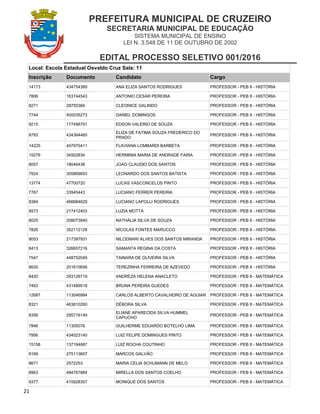 PREFEITURA MUNICIPAL DE CRUZEIRO
SECRETARIA MUNICIPAL DE EDUCAÇÃO
SISTEMA MUNICIPAL DE ENSINO
LEI N. 3.548 DE 11 DE OUTUBRO DE 2002
EDITAL PROCESSO SELETIVO 001/2016
21
Local: Escola Estadual Osvaldo Cruz Sala: 11
Inscrição Documento Candidato Cargo
14173 434754389 ANA ELIZA SANTOS RODRIGUES PROFESSOR - PEB II - HISTÓRIA
7806 163744543 ANTONIO CESAR PEREIRA PROFESSOR - PEB II - HISTÓRIA
8271 28755384 CLEONICE GALINDO PROFESSOR - PEB II - HISTÓRIA
7744 400035273 DANIEL DOMINGOS PROFESSOR - PEB II - HISTÓRIA
9215 177498791 EDSON VALERIO DE SOUZA PROFESSOR - PEB II - HISTÓRIA
8793 434364460
ELIZA DE FATIMA SOUZA FREDERICO DO
PRADO
PROFESSOR - PEB II - HISTÓRIA
14225 407970411 FLAVIANA LOMBARDI BARBETA PROFESSOR - PEB II - HISTÓRIA
15276 34502834 HERMINIA MARIA DE ANDRADE FARIA PROFESSOR - PEB II - HISTÓRIA
8057 18046438 JOAO CLAUDIO DOS SANTOS PROFESSOR - PEB II - HISTÓRIA
7924 305869693 LEONARDO DOS SANTOS BATISTA PROFESSOR - PEB II - HISTÓRIA
13774 47700720 LUCAS VASCONCELOS PINTO PROFESSOR - PEB II - HISTÓRIA
7767 33945443 LUCIANO FERRER PEREIRA PROFESSOR - PEB II - HISTÓRIA
8384 466684629 LUCIANO LAPOLLI RODRIGUES PROFESSOR - PEB II - HISTÓRIA
8573 217412403 LUZIA MOTTA PROFESSOR - PEB II - HISTÓRIA
8025 208073940 NATHÁLIA SILVA DE SOUZA PROFESSOR - PEB II - HISTÓRIA
7826 352112128 NÍCOLAS FONTES MARUCCO PROFESSOR - PEB II - HISTÓRIA
9053 217397931 NILCEMARI ALVES DOS SANTOS MIRANDA PROFESSOR - PEB II - HISTÓRIA
8413 326657216 SAMANTA REGINA DA COSTA PROFESSOR - PEB II - HISTÓRIA
7547 448752049 TAINARA DE OLIVEIRA SILVA PROFESSOR - PEB II - HISTÓRIA
8630 201610656 TEREZINHA FERREIRA DE AZEVEDO PROFESSOR - PEB II - HISTÓRIA
8420 293126719 ANDREZA HELENA ANACLETO PROFESSOR - PEB II - MATEMÁTICA
7463 431489518 BRUNA PEREIRA GUEDES PROFESSOR - PEB II - MATEMÁTICA
12687 113046984 CARLOS ALBERTO CAVALHEIRO DE AGUIAR PROFESSOR - PEB II - MATEMÁTICA
8321 463810260 DÉBORA SILVA PROFESSOR - PEB II - MATEMÁTICA
8356 295716149
ELIANE APARECIDA SILVA HUMMEL
CAPUCHO
PROFESSOR - PEB II - MATEMÁTICA
7846 11305078 GUILHERME EDUARDO BOTELHO LIMA PROFESSOR - PEB II - MATEMÁTICA
7956 434023140 LUIZ FELIPE DOMINGUES PINTO PROFESSOR - PEB II - MATEMÁTICA
15158 137194687 LUIZ ROCHA COUTINHO PROFESSOR - PEB II - MATEMÁTICA
8169 275113607 MARCOS GALVÃO PROFESSOR - PEB II - MATEMÁTICA
8671 2572253 MARIA CELIA SCHUMANN DE MELO PROFESSOR - PEB II - MATEMÁTICA
8963 484767884 MIRELLA DOS SANTOS COELHO PROFESSOR - PEB II - MATEMÁTICA
9377 415928357 MONIQUE DOS SANTOS PROFESSOR - PEB II - MATEMÁTICA
 