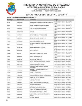PREFEITURA MUNICIPAL DE CRUZEIRO
SECRETARIA MUNICIPAL DE EDUCAÇÃO
SISTEMA MUNICIPAL DE ENSINO
LEI N. 3.548 DE 11 DE OUTUBRO DE 2002
EDITAL PROCESSO SELETIVO 001/2016
23
Local: Escola Estadual Osvaldo Cruz Sala: 12
Inscrição Documento Candidato Cargo
8718 324245099 ANA PAULA OLIVEIRA DE FREITAS FONSECA
PROFESSOR - PEB II - EDUCAÇÃO
FÍSICA
8393 482548411 ANDRE FILIPE DE CAMARGO NUNES
PROFESSOR - PEB II - EDUCAÇÃO
FÍSICA
8010 437382801 CARLOS HENRIQUE FERREIRA
PROFESSOR - PEB II - EDUCAÇÃO
FÍSICA
8282 3266610005 GLAUCE
PROFESSOR - PEB II - EDUCAÇÃO
FÍSICA
12868 484758846 LEANDRO DA SILVA RODRIGUES
PROFESSOR - PEB II - EDUCAÇÃO
FÍSICA
9204 459176146 LEANDRO RAFAEL SILVESTRE
PROFESSOR - PEB II - EDUCAÇÃO
FÍSICA
13365 277493535 MARYELE LOPES DA SILVA
PROFESSOR - PEB II - EDUCAÇÃO
FÍSICA
8927 237406329
MAURO CÉSAR DOS SANTOS MONTEIRO
PINTO
PROFESSOR - PEB II - EDUCAÇÃO
FÍSICA
7887 477587148 MIRIAN MOREIRA DE CASTRO
PROFESSOR - PEB II - EDUCAÇÃO
FÍSICA
7566 431147954 PAULO GALVAO
PROFESSOR - PEB II - EDUCAÇÃO
FÍSICA
12689 4002142 ROBOSNO LOURENÇO DA SILVA
PROFESSOR - PEB II - EDUCAÇÃO
FÍSICA
7707 40896604 SHEILA MARA DA SILVA
PROFESSOR - PEB II - EDUCAÇÃO
FÍSICA
13651 43114719 ANDERSON LOCATELLI PROFESSOR - PEB II - HISTÓRIA
7821 462310899 BRUNA TEREZINHA FERREIRA ROMÃO PROFESSOR - PEB II - HISTÓRIA
7448 448751756 CAMILA GUIMARÃES BIONDI PROFESSOR - PEB II - HISTÓRIA
8191 281112095
CORINA HELENA RIBEIRO DE LIMA
ELEUTERIO
PROFESSOR - PEB II - HISTÓRIA
11638 477955149
DAIANA DE FÁTIMA EVANGELISTA
FLORENTINO
PROFESSOR - PEB II - HISTÓRIA
14297 123908956 DANIELA DA SILVEIRA PROFESSOR - PEB II - HISTÓRIA
13836 19644618 DOMINGOS SAVIO MELLO NOTARANGELI PROFESSOR - PEB II - HISTÓRIA
12208 430127650 ELAINE DE SOUZA MARTINS PROFESSOR - PEB II - HISTÓRIA
8145 441788415 GABRIELA VELOZO PROFESSOR - PEB II - HISTÓRIA
15278 18844881 IONICE HELENA DA SILVA OLIVEIRA PROFESSOR - PEB II - HISTÓRIA
13012 197179733 JEFFERSON MARTINS PROFESSOR - PEB II - HISTÓRIA
8680 43148532 JOÃO GUSTAVO ABRUNHOSA PROFESSOR - PEB II - HISTÓRIA
8472 448012479 JORGE LUIZ CAMPOS TIBURCIO PROFESSOR - PEB II - HISTÓRIA
8296 352989786 LEANDRO PEREIRA DOS SANTOS PROFESSOR - PEB II - HISTÓRIA
11842 298950881
LUCIA HELENA APARECIDA FERREIRA
SOUZA
PROFESSOR - PEB II - HISTÓRIA
7462 299615261 LUCIENE MOURA PROFESSOR - PEB II - HISTÓRIA
 