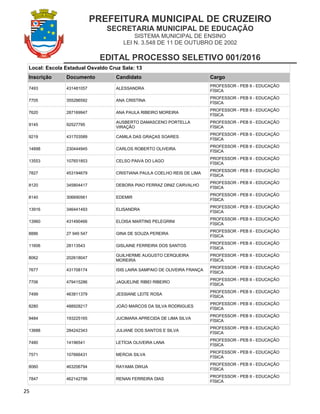 PREFEITURA MUNICIPAL DE CRUZEIRO
SECRETARIA MUNICIPAL DE EDUCAÇÃO
SISTEMA MUNICIPAL DE ENSINO
LEI N. 3.548 DE 11 DE OUTUBRO DE 2002
EDITAL PROCESSO SELETIVO 001/2016
25
Local: Escola Estadual Osvaldo Cruz Sala: 13
Inscrição Documento Candidato Cargo
7493 431481057 ALESSANDRA
PROFESSOR - PEB II - EDUCAÇÃO
FÍSICA
7705 355286592 ANA CRISTINA
PROFESSOR - PEB II - EDUCAÇÃO
FÍSICA
7620 287169947 ANA PAULA RIBEIRO MOREIRA
PROFESSOR - PEB II - EDUCAÇÃO
FÍSICA
9145 92527795
AUSBERTO DAMASCENO PORTELLA
VIRAÇÃO
PROFESSOR - PEB II - EDUCAÇÃO
FÍSICA
9219 431703589 CAMILA DAS GRAÇAS SOARES
PROFESSOR - PEB II - EDUCAÇÃO
FÍSICA
14898 230444945 CARLOS ROBERTO OLIVEIRA
PROFESSOR - PEB II - EDUCAÇÃO
FÍSICA
13553 107651853 CELSO PAIVA DO LAGO
PROFESSOR - PEB II - EDUCAÇÃO
FÍSICA
7827 453194679 CRISTIANA PAULA COELHO REIS DE LIMA
PROFESSOR - PEB II - EDUCAÇÃO
FÍSICA
8120 345804417 DEBORA PIAO FERRAZ DINIZ CARVALHO
PROFESSOR - PEB II - EDUCAÇÃO
FÍSICA
8140 306690561 EDEMIR
PROFESSOR - PEB II - EDUCAÇÃO
FÍSICA
13916 346441493 ELISANDRA
PROFESSOR - PEB II - EDUCAÇÃO
FÍSICA
13960 431490466 ELOISA MARTINS PELEGRINI
PROFESSOR - PEB II - EDUCAÇÃO
FÍSICA
8886 27 949 547 GINA DE SOUZA PEREIRA
PROFESSOR - PEB II - EDUCAÇÃO
FÍSICA
11606 28113543 GISLAINE FERREIRA DOS SANTOS
PROFESSOR - PEB II - EDUCAÇÃO
FÍSICA
8062 202618047
GUILHERME AUGUSTO CERQUEIRA
MOREIRA
PROFESSOR - PEB II - EDUCAÇÃO
FÍSICA
7677 431708174 ISIS LAIRA SAMPAIO DE OLIVEIRA FRANÇA
PROFESSOR - PEB II - EDUCAÇÃO
FÍSICA
7706 479415286 JAQUELINE RIBEI RIBEIRO
PROFESSOR - PEB II - EDUCAÇÃO
FÍSICA
7499 463811379 JESSIANE LEITE ROSA
PROFESSOR - PEB II - EDUCAÇÃO
FÍSICA
8280 488928217 JOÃO MARCOS DA SILVA RODRIGUES
PROFESSOR - PEB II - EDUCAÇÃO
FÍSICA
9484 193225165 JUCIMARA APRECIDA DE LIMA SILVA
PROFESSOR - PEB II - EDUCAÇÃO
FÍSICA
13688 284242343 JULIANE DOS SANTOS E SILVA
PROFESSOR - PEB II - EDUCAÇÃO
FÍSICA
7480 14196541 LETÍCIA OLIVEIRA LANA
PROFESSOR - PEB II - EDUCAÇÃO
FÍSICA
7571 107666431 MERCIA SILVA
PROFESSOR - PEB II - EDUCAÇÃO
FÍSICA
8060 463206794 RAYAMA DWIJA
PROFESSOR - PEB II - EDUCAÇÃO
FÍSICA
7847 462142796 RENAN FERREIRA DIAS
PROFESSOR - PEB II - EDUCAÇÃO
FÍSICA
 