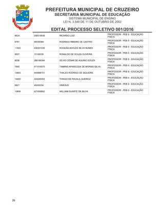 PREFEITURA MUNICIPAL DE CRUZEIRO
SECRETARIA MUNICIPAL DE EDUCAÇÃO
SISTEMA MUNICIPAL DE ENSINO
LEI N. 3.548 DE 11 DE OUTUBRO DE 2002
EDITAL PROCESSO SELETIVO 001/2016
26
8624 298316936 RICARDO LUIZ
PROFESSOR - PEB II - EDUCAÇÃO
FÍSICA
8781 46038384 RODRIGO RIBEIRO DE CASTRO
PROFESSOR - PEB II - EDUCAÇÃO
FÍSICA
11922 430201035 ROGEAN ADOLES SILVA NUNES
PROFESSOR - PEB II - EDUCAÇÃO
FÍSICA
9037 10108335 RONALDO DE SOUZA OLIVEIRA
PROFESSOR - PEB II - EDUCAÇÃO
FÍSICA
8036 266188394 SÍLVIO CÉSAR DE AQUINO SOUZA
PROFESSOR - PEB II - EDUCAÇÃO
FÍSICA
7845 471516570 TAMIRIS APARECIDA DE MORAIS SILVA
PROFESSOR - PEB II - EDUCAÇÃO
FÍSICA
13603 444996151 THALES RODRIGO DE SIQUEIRA
PROFESSOR - PEB II - EDUCAÇÃO
FÍSICA
14493 324249354 THIAGO DE PAUALA QUEIROZ
PROFESSOR - PEB II - EDUCAÇÃO
FÍSICA
8821 45245234 VINICIUS
PROFESSOR - PEB II - EDUCAÇÃO
FÍSICA
13604 421008842 WILLIAM DUARTE DA SILVA
PROFESSOR - PEB II - EDUCAÇÃO
FÍSICA
 