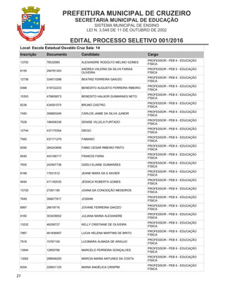 PREFEITURA MUNICIPAL DE CRUZEIRO
SECRETARIA MUNICIPAL DE EDUCAÇÃO
SISTEMA MUNICIPAL DE ENSINO
LEI N. 3.548 DE 11 DE OUTUBRO DE 2002
EDITAL PROCESSO SELETIVO 001/2016
27
Local: Escola Estadual Osvaldo Cruz Sala: 14
Inscrição Documento Candidato Cargo
13700 76532985 ALEXANDRE RODOLFO MELINO GOMES
PROFESSOR - PEB II - EDUCAÇÃO
FÍSICA
8155 294781353
ANDREA VALERIA DA SILVA FARIAS
OLIVEIRA
PROFESSOR - PEB II - EDUCAÇÃO
FÍSICA
12736 334013288 BEATRIZ FERREIRA GAIOZO
PROFESSOR - PEB II - EDUCAÇÃO
FÍSICA
9368 419722233 BENEDITO AUGUSTO FERREIRA RIBEIRO
PROFESSOR - PEB II - EDUCAÇÃO
FÍSICA
15353 478609073 BENEDITO HALAOR GUIMARAES NETO
PROFESSOR - PEB II - EDUCAÇÃO
FÍSICA
8236 434591075 BRUNO CASTRO
PROFESSOR - PEB II - EDUCAÇÃO
FÍSICA
7450 306683246 CARLOS JAIME DA SILVA JUNIOR
PROFESSOR - PEB II - EDUCAÇÃO
FÍSICA
7528 188456338 DENISE VILLELA FURTADO
PROFESSOR - PEB II - EDUCAÇÃO
FÍSICA
12744 437170354 DIEGO
PROFESSOR - PEB II - EDUCAÇÃO
FÍSICA
7582 437171279 FABIANO
PROFESSOR - PEB II - EDUCAÇÃO
FÍSICA
8290 284243656 FABIO CESAR RIBEIRO PINTO
PROFESSOR - PEB II - EDUCAÇÃO
FÍSICA
8540 443166717 FRANCIS FARIA
PROFESSOR - PEB II - EDUCAÇÃO
FÍSICA
7655 242907738 GIZELI ELAINE GUIMARÃES
PROFESSOR - PEB II - EDUCAÇÃO
FÍSICA
8168 17631512 JEANE MARA DA S XAVIER
PROFESSOR - PEB II - EDUCAÇÃO
FÍSICA
9494 471182035 JÉSSICA ROBERTA GOMES
PROFESSOR - PEB II - EDUCAÇÃO
FÍSICA
13720 27261195 JOANA DA CONCEIÇÃO MEDEIROS
PROFESSOR - PEB II - EDUCAÇÃO
FÍSICA
7649 306677817 JOSIANI
PROFESSOR - PEB II - EDUCAÇÃO
FÍSICA
8997 26618716 JOVANE FERREIRA GAIOZO
PROFESSOR - PEB II - EDUCAÇÃO
FÍSICA
9165 303439002 JULIANA MARIA ALEXANDRE
PROFESSOR - PEB II - EDUCAÇÃO
FÍSICA
13232 46208727 KELLY CRISTIANE DE OLIVEIRA
PROFESSOR - PEB II - EDUCAÇÃO
FÍSICA
7987 461836907 LUCIA HELENA MARTINS DE BRITO
PROFESSOR - PEB II - EDUCAÇÃO
FÍSICA
7918 15767105 LUCIMARA ALMADA DE ARAÚJO
PROFESSOR - PEB II - EDUCAÇÃO
FÍSICA
13944 12850766 MARCELO FERREIRA GONÇALVES
PROFESSOR - PEB II - EDUCAÇÃO
FÍSICA
13062 298948205 MÁRCIA MARIA ANTUNES DA COSTA
PROFESSOR - PEB II - EDUCAÇÃO
FÍSICA
8204 228931125 MARIA ANGÉLICA CRISPIM
PROFESSOR - PEB II - EDUCAÇÃO
FÍSICA
 