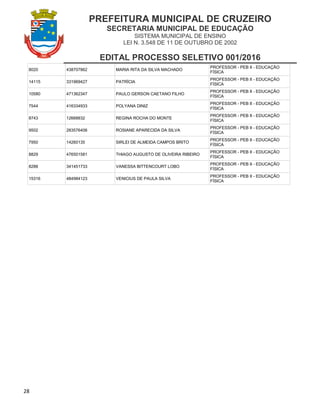 PREFEITURA MUNICIPAL DE CRUZEIRO
SECRETARIA MUNICIPAL DE EDUCAÇÃO
SISTEMA MUNICIPAL DE ENSINO
LEI N. 3.548 DE 11 DE OUTUBRO DE 2002
EDITAL PROCESSO SELETIVO 001/2016
28
8020 438707862 MARIA RITA DA SILVA MACHADO
PROFESSOR - PEB II - EDUCAÇÃO
FÍSICA
14115 331969427 PATRÍCIA
PROFESSOR - PEB II - EDUCAÇÃO
FÍSICA
10580 471362347 PAULO GERSON CAETANO FILHO
PROFESSOR - PEB II - EDUCAÇÃO
FÍSICA
7544 416334933 POLYANA DINIZ
PROFESSOR - PEB II - EDUCAÇÃO
FÍSICA
8743 12668832 REGINA ROCHA DO MONTE
PROFESSOR - PEB II - EDUCAÇÃO
FÍSICA
9502 283576406 ROSIANE APARECIDA DA SILVA
PROFESSOR - PEB II - EDUCAÇÃO
FÍSICA
7950 14260135 SIRLEI DE ALMEIDA CAMPOS BRITO
PROFESSOR - PEB II - EDUCAÇÃO
FÍSICA
8829 476501581 THIAGO AUGUSTO DE OLIVEIRA RIBEIRO
PROFESSOR - PEB II - EDUCAÇÃO
FÍSICA
8288 341451733 VANESSA BITTENCOURT LOBO
PROFESSOR - PEB II - EDUCAÇÃO
FÍSICA
15316 484984123 VENICIUS DE PAULA SILVA
PROFESSOR - PEB II - EDUCAÇÃO
FÍSICA
 