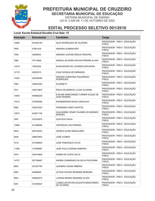 PREFEITURA MUNICIPAL DE CRUZEIRO
SECRETARIA MUNICIPAL DE EDUCAÇÃO
SISTEMA MUNICIPAL DE ENSINO
LEI N. 3.548 DE 11 DE OUTUBRO DE 2002
EDITAL PROCESSO SELETIVO 001/2016
29
Local: Escola Estadual Osvaldo Cruz Sala: 15
Inscrição Documento Candidato Cargo
10995 291062155 ALEX RODRIGUES DE OLIVEIRA
PROFESSOR - PEB II - EDUCAÇÃO
FÍSICA
7809 47661434 AMANDA ALIMANCHER
PROFESSOR - PEB II - EDUCAÇÃO
FÍSICA
7599 43508043 AMANDA UCHOAS REDUA PENCHEL
PROFESSOR - PEB II - EDUCAÇÃO
FÍSICA
7886 75714498 ANGELA SILVEIRA ROCHA PEREIRA ALVES
PROFESSOR - PEB II - EDUCAÇÃO
FÍSICA
13218 19322202 AUXILIADORA DE LOURDES NOGUEIRA
PROFESSOR - PEB II - EDUCAÇÃO
FÍSICA
12170 40003315 CAUE GONÇALVES MIRANDA
PROFESSOR - PEB II - EDUCAÇÃO
FÍSICA
15324 303436384
DEBORA CHRISTINA FIGUEIREDO
RODRIGUES
PROFESSOR - PEB II - EDUCAÇÃO
FÍSICA
7994 339454325 ELIZABETH
PROFESSOR - PEB II - EDUCAÇÃO
FÍSICA
7531 334015807 ÉRICA DE BARROS LUCAS OLIVEIRA
PROFESSOR - PEB II - EDUCAÇÃO
FÍSICA
10490 446668229
EVELINE MARCONDES TURNER DUQUE DE
GOIS PEREIRA
PROFESSOR - PEB II - EDUCAÇÃO
FÍSICA
15412 278264992 EWANDERSON SÁVIO CARVALHO
PROFESSOR - PEB II - EDUCAÇÃO
FÍSICA
8082 352972233 FERNANDA CRISTI SANTOS
PROFESSOR - PEB II - EDUCAÇÃO
FÍSICA
12873 423971190
GUILHERME CÉSAR TAVARES DE MORAES
BORGES
PROFESSOR - PEB II - EDUCAÇÃO
FÍSICA
7667 475324870 GUSTAVO PAIVA
PROFESSOR - PEB II - EDUCAÇÃO
FÍSICA
12866 431488046 JEFERSON LUIZ PEREIRA
PROFESSOR - PEB II - EDUCAÇÃO
FÍSICA
8032 490163403 JÉSSICA ALINE MAGALHÃES
PROFESSOR - PEB II - EDUCAÇÃO
FÍSICA
9046 306675833 JOSÉ CLÉBER
PROFESSOR - PEB II - EDUCAÇÃO
FÍSICA
7516 431485653 JOSE FRANCISCO FILHO
PROFESSOR - PEB II - EDUCAÇÃO
FÍSICA
11599 127590687 JOSE PAULO ZERAIK SAMPAIO
PROFESSOR - PEB II - EDUCAÇÃO
FÍSICA
7474 344019846 KAREN DA COSTA SILVA
PROFESSOR - PEB II - EDUCAÇÃO
FÍSICA
14727 287168487 KARINA GUIMARAES DA SILVA PELEGRINI
PROFESSOR - PEB II - EDUCAÇÃO
FÍSICA
8652 237407784 LEANDRO CESAR RIBEIRO
PROFESSOR - PEB II - EDUCAÇÃO
FÍSICA
8063 44666909 LETÍCIA RUFINO RESENDE MOREIRA
PROFESSOR - PEB II - EDUCAÇÃO
FÍSICA
8953 446645072 LUDIANI MAGNA RESENDE ALVES
PROFESSOR - PEB II - EDUCAÇÃO
FÍSICA
9281 272205527
LUDMILLASTEFANI AUGUSTA MARCONDES
DE OLIVEIRA
PROFESSOR - PEB II - EDUCAÇÃO
FÍSICA
 