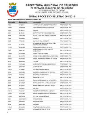 PREFEITURA MUNICIPAL DE CRUZEIRO
SECRETARIA MUNICIPAL DE EDUCAÇÃO
SISTEMA MUNICIPAL DE ENSINO
LEI N. 3.548 DE 11 DE OUTUBRO DE 2002
EDITAL PROCESSO SELETIVO 001/2016
3
Local: Escola Estadual Osvaldo Cruz Sala: 02
Inscrição Documento Candidato Cargo
7903 424269144 ANA PAULA DO NASCIMENTO SANTANA PROFESSOR - PEB I
11096 121859356 ASELI MARIA GOMES DOS SANTOS PROFESSOR - PEB I
9582 431485781 CAMILA PROFESSOR - PEB I
8673 23454238 CARINA MARIA DA SILVA MEDEIROS PROFESSOR - PEB I
8096 148121858 CLARA LÚCIA DOS SANTOS FERREIRA PROFESSOR - PEB I
7908 282436819 DANIELA PROFESSOR - PEB I
8086 17039489 ELIANA FATIMA FERREIRA PROFESSOR - PEB I
8046 461283241
ELIZÂNGELA DA SILVA MOREIRA LINO
RODRIGUES CARNEIRO
PROFESSOR - PEB I
11703 234483805 FERNANDA MARQUES DA SILVA PROFESSOR - PEB I
7650 30667760
FERNANDA MOTTA DOS SANTOS
BITENCOURT
PROFESSOR - PEB I
13689 247504695 ISABEL CRISTINA DUMAS PROFESSOR - PEB I
8229 334013793 IVONE GONSALVES DA SILVA FIORENTINI PROFESSOR - PEB I
13022 163749917 IZABEL RODRIGUES RIBEIRO DA COSTA PROFESSOR - PEB I
8122 489678610 JULIANI PROFESSOR - PEB I
8035 448758659 LAÍS CRISTINA GONÇALVES CÂNDIDO PROFESSOR - PEB I
8361 270247774 LUCIA HELENA PROFESSOR - PEB I
12875 22100690 LUCIANA GARCEZ CARLOS PROFESSOR - PEB I
8230 306334823 LUCIMARA CALDERARO DE OLIVEIRA PROFESSOR - PEB I
13250 12226860 MAGDA DUARTE FONSECA PROFESSOR - PEB I
7895 48186359 MAISE DE SOUZA PROFESSOR - PEB I
8202 21927230 MARIA ALICE RIBEIRO DA SILVA COSTA PROFESSOR - PEB I
9286 237405209 MARIA APARECIDA FATIMA DE SOUZA PROFESSOR - PEB I
8564 431244157 MARIA APARECIDA RIBEIRO CHAGAS PROFESSOR - PEB I
7878 15929833 NATÁLIA PROFESSOR - PEB I
13510 19321637 NILCE MARIA DE FREITAS FABRICIO PROFESSOR - PEB I
14258 193223867 PATRÍCIA DA SILVA PORTO FIGUEIREDO PROFESSOR - PEB I
13394 448750004 POLLINE SOUZA DA SILVA PROFESSOR - PEB I
7851 40897289510 PRISCILA A SIL PROFESSOR - PEB I
7481 486558174 RAFAELA DANIEL PROFESSOR - PEB I
9534 460383620 REGIANE PROFESSOR - PEB I
12040 303442372 RICARDO ROCHA MEDEIROS PROFESSOR - PEB I
8134 20513516 ROSINÉIA DE ARAUJO SILVA PROFESSOR - PEB I
 
