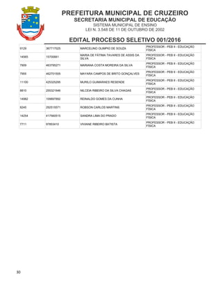 PREFEITURA MUNICIPAL DE CRUZEIRO
SECRETARIA MUNICIPAL DE EDUCAÇÃO
SISTEMA MUNICIPAL DE ENSINO
LEI N. 3.548 DE 11 DE OUTUBRO DE 2002
EDITAL PROCESSO SELETIVO 001/2016
30
9129 367717025 MARCELINO OLIMPIO DE SOUZA
PROFESSOR - PEB II - EDUCAÇÃO
FÍSICA
14565 15700661
MARIA DE FÁTIMA TAVARES DE ASSIS DA
SILVA
PROFESSOR - PEB II - EDUCAÇÃO
FÍSICA
7909 463795271 MARIANA COSTA MOREIRA DA SILVA
PROFESSOR - PEB II - EDUCAÇÃO
FÍSICA
7955 462701505 MAYARA CAMPOS DE BRITO GONÇALVES
PROFESSOR - PEB II - EDUCAÇÃO
FÍSICA
11100 425325295 MURILO GUIMARAES RESENDE
PROFESSOR - PEB II - EDUCAÇÃO
FÍSICA
8810 255321946 NILCEIA RIBEIRO DA SILVA CHAGAS
PROFESSOR - PEB II - EDUCAÇÃO
FÍSICA
14982 109897892 REINALDO GOMES DA CUNHA
PROFESSOR - PEB II - EDUCAÇÃO
FÍSICA
8245 292515571 ROBSON CARLOS MARTINS
PROFESSOR - PEB II - EDUCAÇÃO
FÍSICA
14254 417560515 SANDRA LIMA DO PRADO
PROFESSOR - PEB II - EDUCAÇÃO
FÍSICA
7711 97853410 VIVIANE RIBEIRO BATISTA
PROFESSOR - PEB II - EDUCAÇÃO
FÍSICA
 