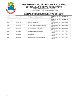 PREFEITURA MUNICIPAL DE CRUZEIRO
SECRETARIA MUNICIPAL DE EDUCAÇÃO
SISTEMA MUNICIPAL DE ENSINO
LEI N. 3.548 DE 11 DE OUTUBRO DE 2002
EDITAL PROCESSO SELETIVO 001/2016
32
13069 459740647 MATEUS DA COSTA SANTOS
PROFESSOR - PEB II - EDUCAÇÃO
FÍSICA
7530 440004378 MILENA RAFAEL
PROFESSOR - PEB II - EDUCAÇÃO
FÍSICA
8047 437450429 MONICA MEIRELLES
PROFESSOR - PEB II - EDUCAÇÃO
FÍSICA
9570 350838367 RACHEL LEONOR SIMÕES BASTOS
PROFESSOR - PEB II - EDUCAÇÃO
FÍSICA
12674 326658543 RAPHAEL DA SILVA CARDOSO
PROFESSOR - PEB II - EDUCAÇÃO
FÍSICA
8232 29772065 RODRIGO CARLOS FERREIRA
PROFESSOR - PEB II - EDUCAÇÃO
FÍSICA
8151 331968046 RÓGERSON
PROFESSOR - PEB II - EDUCAÇÃO
FÍSICA
8235 427893343 ROSEMARY OLIVEIRA DE TOLEDO
PROFESSOR - PEB II - EDUCAÇÃO
FÍSICA
 