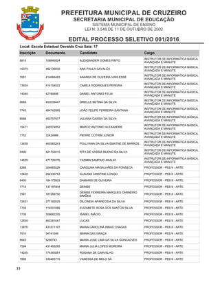 PREFEITURA MUNICIPAL DE CRUZEIRO
SECRETARIA MUNICIPAL DE EDUCAÇÃO
SISTEMA MUNICIPAL DE ENSINO
LEI N. 3.548 DE 11 DE OUTUBRO DE 2002
EDITAL PROCESSO SELETIVO 001/2016
33
Local: Escola Estadual Osvaldo Cruz Sala: 17
Inscrição Documento Candidato Cargo
8815 108846924 ALEXSANDER GOMES PINTO
INSTRUTOR DE INFORMÁTICA BÁSICA,
AVANÇADA E MANUTE
15375 462136930 ANA PAULA CAVALCA
INSTRUTOR DE INFORMÁTICA BÁSICA,
AVANÇADA E MANUTE
7651 414666483 ANANDA DE OLIVEIRA VARLESSE
INSTRUTOR DE INFORMÁTICA BÁSICA,
AVANÇADA E MANUTE
13934 414154022 CAMILA RODRIGUES PEREIRA
INSTRUTOR DE INFORMÁTICA BÁSICA,
AVANÇADA E MANUTE
14048 42788486 DANIEL ANTONIO FELIX
INSTRUTOR DE INFORMÁTICA BÁSICA,
AVANÇADA E MANUTE
8669 403039447 DRIELLE BETINA DA SILVA
INSTRUTOR DE INFORMÁTICA BÁSICA,
AVANÇADA E MANUTE
7745 484742085 JOÃO FELIPE FERREIRA SANTANA
INSTRUTOR DE INFORMÁTICA BÁSICA,
AVANÇADA E MANUTE
8588 463757877 JULIANA CASSIA DA SILVA
INSTRUTOR DE INFORMÁTICA BÁSICA,
AVANÇADA E MANUTE
15471 245574852 MARCO ANTONIO ALEXANDRE
INSTRUTOR DE INFORMÁTICA BÁSICA,
AVANÇADA E MANUTE
7752 32424986 PIERRE COTRIM JUNIOR
INSTRUTOR DE INFORMÁTICA BÁSICA,
AVANÇADA E MANUTE
13459 460383243 POLLYANA DA SILVA EMATNE DE BARROS
INSTRUTOR DE INFORMÁTICA BÁSICA,
AVANÇADA E MANUTE
9490 421703015 RITA DE CÁSSIA BUENO DA SILVA
INSTRUTOR DE INFORMÁTICA BÁSICA,
AVANÇADA E MANUTE
14629 477726276 YASMIN SAMPAIO ANALIO
INSTRUTOR DE INFORMÁTICA BÁSICA,
AVANÇADA E MANUTE
8368 304665526 CAROLINA MAGALHÃES DA FONSECA PROFESSOR - PEB II - ARTE
13428 262330763 CLAUDIA CRISTINE LONGO PROFESSOR - PEB II - ARTE
8450 184172603 DAMARIS DE OLIVEIRA PROFESSOR - PEB II - ARTE
7715 137187804 DENISE PROFESSOR - PEB II - ARTE
7561 187269750
DENISE FERREIRA MARQUES CARNEIRO
SIMÕES
PROFESSOR - PEB II - ARTE
12631 277182025 DILCINEIA APARECIDA DA SILVA PROFESSOR - PEB II - ARTE
7704 114551686 ELIZABETE ROSA DOS SANTOS SILVA PROFESSOR - PEB II - ARTE
7739 306682205 ISABEL INÁCIO PROFESSOR - PEB II - ARTE
12839 460381647 LUCAS PROFESSOR - PEB II - ARTE
13876 431811167 MARIA CAROLINA RIBAS CHAGAS PROFESSOR - PEB II - ARTE
7910 54741646 MARIA DAS GRAÇA PROFESSOR - PEB II - ARTE
8663 5296743 MARIA JOSE LIMA DA SILVA GONCALVES PROFESSOR - PEB II - ARTE
7594 431493285 MARIA JULIA LOPES MOREIRA PROFESSOR - PEB II - ARTE
14255 174365081 ROSANA DE CARVALHO PROFESSOR - PEB II - ARTE
7866 330465715 VANESSA DE MELO SÁ PROFESSOR - PEB II - ARTE
 