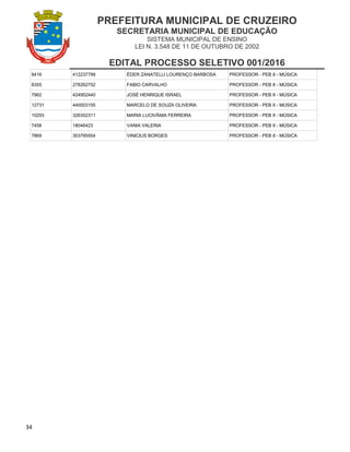 PREFEITURA MUNICIPAL DE CRUZEIRO
SECRETARIA MUNICIPAL DE EDUCAÇÃO
SISTEMA MUNICIPAL DE ENSINO
LEI N. 3.548 DE 11 DE OUTUBRO DE 2002
EDITAL PROCESSO SELETIVO 001/2016
34
9416 412237799 ÉDER ZANATELLI LOURENÇO BARBOSA PROFESSOR - PEB II - MÚSICA
8355 278262752 FABIO CARVALHO PROFESSOR - PEB II - MÚSICA
7962 424952440 JOSÉ HENRIQUE ISRAEL PROFESSOR - PEB II - MÚSICA
12731 440003155 MARCELO DE SOUZA OLIVEIRA PROFESSOR - PEB II - MÚSICA
10293 326302311 MARIA LUCIVÂNIA FERREIRA PROFESSOR - PEB II - MÚSICA
7458 18046423 VANIA VALERIA PROFESSOR - PEB II - MÚSICA
7869 303795554 VINICIUS BORGES PROFESSOR - PEB II - MÚSICA
 