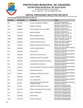PREFEITURA MUNICIPAL DE CRUZEIRO
SECRETARIA MUNICIPAL DE EDUCAÇÃO
SISTEMA MUNICIPAL DE ENSINO
LEI N. 3.548 DE 11 DE OUTUBRO DE 2002
EDITAL PROCESSO SELETIVO 001/2016
35
Local: Escola Estadual Osvaldo Cruz Sala: 18
Inscrição Documento Candidato Cargo
7951 287165553 CILEZIA ALESSANDRA FERREIRA
INSTRUTOR ARTESANATO -
MACRAMÊ, TECIDO, FELTRO, BO
8150 76380373 DENISE ALVARENGA
INSTRUTOR ARTESANATO -
MACRAMÊ, TECIDO, FELTRO, BO
11933 500098980 JOELMA GONÇALVES SILVA RAMIRO
INSTRUTOR ARTESANATO -
MACRAMÊ, TECIDO, FELTRO, BO
8179 147125017 MARIA APARECIDA
INSTRUTOR ARTESANATO -
MACRAMÊ, TECIDO, FELTRO, BO
13366 185946409 MIRTES ADRIANE FAVALLI
INSTRUTOR ARTESANATO -
MACRAMÊ, TECIDO, FELTRO, BO
11869 304988583 GLEICE FERREIRA BREUER
INSTRUTOR CORTE E COSTURA -
CORTE, COSTURA E MODEL
12096 293666854 LUCIANI DOS SANTOS SILVA
INSTRUTOR CORTE E COSTURA -
CORTE, COSTURA E MODEL
9466 137190013 MARIA DE FÁTIMA DUARTE MASULCK
INSTRUTOR CORTE E COSTURA -
CORTE, COSTURA E MODEL
15384 348279450 ALEX DE ALMEIDA RAMOS
INSTRUTOR DE INFORMÁTICA BÁSICA,
AVANÇADA E MANUTE
8272 349494848 HELIO BUZATO
INSTRUTOR DE INFORMÁTICA BÁSICA,
AVANÇADA E MANUTE
8107 497926325 JOSÉ VITOR OLIVAS DA SILVA
INSTRUTOR DE INFORMÁTICA BÁSICA,
AVANÇADA E MANUTE
8149 444187509 JOSIMARA AUGUSTO DE OLIVEIRA
INSTRUTOR DE INFORMÁTICA BÁSICA,
AVANÇADA E MANUTE
8911 552850755 LILIANA MARIA OLIVEIRA DUTRA SOUSA
INSTRUTOR DE INFORMÁTICA BÁSICA,
AVANÇADA E MANUTE
9373 471363327 LUCAS NEVES DE CARVALHO
INSTRUTOR DE INFORMÁTICA BÁSICA,
AVANÇADA E MANUTE
15190 37445503 LUIS FELIPE RAMOS CHALREO DE OLIVEIRA
INSTRUTOR DE INFORMÁTICA BÁSICA,
AVANÇADA E MANUTE
13139 193221883 MIRIAM MARTINS SILVA
INSTRUTOR DE INFORMÁTICA BÁSICA,
AVANÇADA E MANUTE
13736 13926919 ROSÂNGELA APARECIDA DA MOTA
INSTRUTOR DE INFORMÁTICA BÁSICA,
AVANÇADA E MANUTE
7913 482750054 THAIANY LEANDRO
INSTRUTOR DE INFORMÁTICA BÁSICA,
AVANÇADA E MANUTE
8164 234542780 VITO FABIAN BISPO
INSTRUTOR DE INFORMÁTICA BÁSICA,
AVANÇADA E MANUTE
9489 58927529
WELLINGTON FRANCO MONTEIRO
FERREIRA ARRUDA
INSTRUTOR DE INFORMÁTICA BÁSICA,
AVANÇADA E MANUTE
15425 21543075 ANDERSON BRUNO DIAS DA SILVA
INSTRUTOR DE INSTALAÇÕES
ELÉTRICAS E COMANDOS ELÉT
9369 431491203 DANIEL DIAS GONÇALVES DE OLIVEIRA
INSTRUTOR DE INSTALAÇÕES
ELÉTRICAS E COMANDOS ELÉT
11011 434591117 DANILLO CENDRETTE
INSTRUTOR DE INSTALAÇÕES
ELÉTRICAS E COMANDOS ELÉT
7974 339453692 DIOGO MACIEL
INSTRUTOR DE INSTALAÇÕES
ELÉTRICAS E COMANDOS ELÉT
13349 322114548 EDSON LUIZ ARAUJO
INSTRUTOR DE INSTALAÇÕES
ELÉTRICAS E COMANDOS ELÉT
 