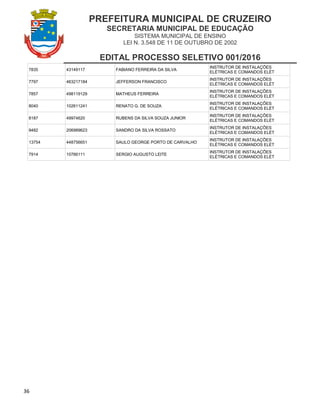PREFEITURA MUNICIPAL DE CRUZEIRO
SECRETARIA MUNICIPAL DE EDUCAÇÃO
SISTEMA MUNICIPAL DE ENSINO
LEI N. 3.548 DE 11 DE OUTUBRO DE 2002
EDITAL PROCESSO SELETIVO 001/2016
36
7835 43149117 FABIANO FERREIRA DA SILVA
INSTRUTOR DE INSTALAÇÕES
ELÉTRICAS E COMANDOS ELÉT
7797 463217184 JEFFERSON FRANCISCO
INSTRUTOR DE INSTALAÇÕES
ELÉTRICAS E COMANDOS ELÉT
7857 498119129 MATHEUS FERREIRA
INSTRUTOR DE INSTALAÇÕES
ELÉTRICAS E COMANDOS ELÉT
8040 102611241 RENATO G. DE SOUZA
INSTRUTOR DE INSTALAÇÕES
ELÉTRICAS E COMANDOS ELÉT
8187 49974620 RUBENS DA SILVA SOUZA JUNIOR
INSTRUTOR DE INSTALAÇÕES
ELÉTRICAS E COMANDOS ELÉT
9482 206989623 SANDRO DA SILVA ROSSATO
INSTRUTOR DE INSTALAÇÕES
ELÉTRICAS E COMANDOS ELÉT
13754 448756651 SAULO GEORGE PORTO DE CARVALHO
INSTRUTOR DE INSTALAÇÕES
ELÉTRICAS E COMANDOS ELÉT
7914 10766111 SERGIO AUGUSTO LEITE
INSTRUTOR DE INSTALAÇÕES
ELÉTRICAS E COMANDOS ELÉT
 