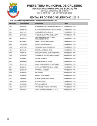 PREFEITURA MUNICIPAL DE CRUZEIRO
SECRETARIA MUNICIPAL DE EDUCAÇÃO
SISTEMA MUNICIPAL DE ENSINO
LEI N. 3.548 DE 11 DE OUTUBRO DE 2002
EDITAL PROCESSO SELETIVO 001/2016
38
Local: Escola Municipal Professora Maria Leonor Costa Sala: 02
Inscrição Documento Candidato Cargo
7798 245569224 ADRIANA HADDAD ORSI DA COSTA GUEDES PROFESSOR - PEB I
7907 234486193 ALESSANDRA CARDOSO PINTO PEREIRA PROFESSOR - PEB I
7634 306673472 ALISON DE CASTRO GASPAR PROFESSOR - PEB I
7563 248140238 ANGÉLICA GUIMARÃES DE OLIVEIRA PROFESSOR - PEB I
7642 255307913
CRISTIANE FERREIRA ODORIZZI
FERNANDES BASTOS
PROFESSOR - PEB I
14145 412268474 DANIELE JESUS SANTOS BRAZ PROFESSOR - PEB I
8024 1471249595 DORACI COSTA DE PAULA PROFESSOR - PEB I
14020 421971563 FERNANDA MARIA DOS SANTOS PROFESSOR - PEB I
8195 225106450 GABRIELA DE SOUZA CRUZ PROFESSOR - PEB I
15156 42197042 GISELE APARECIDA ESTEVAM BARBOSA PROFESSOR - PEB I
14691 111409366 JOANIR AUXILIADORA CABRAL ROCHA PROFESSOR - PEB I
7850 270249424 JULIANA RESENDE PROFESSOR - PEB I
8909 404856688 JULIANO JUVENCIO VIEIRA PROFESSOR - PEB I
13155 281111182 LAURA LANE GONÇALVES SANTANNA PROFESSOR - PEB I
8351 213283761 MARIA APARECIDA FONSECA NUNES PROFESSOR - PEB I
7929 206991307 MARISTELA BARBOSA PROFESSOR - PEB I
15330 427889406 MELISSIANE PROFESSOR - PEB I
7614 282435013 RENATA LEITE MARINS PROFESSOR - PEB I
7517 75608248 RITA DE CASSIA PAIVA ANÁLIO PROFESSOR - PEB I
11662 305881826 SHEILA UCHÔAS PROFESSOR - PEB I
7859 431485938 TATIANE MODESTO PROFESSOR - PEB I
7495 281111686 VÂNIA EUGÊNIA PINTO RODRIGUES PROFESSOR - PEB I
15000 456079245 VIVIAN FERNANDA RIBEIRO DA SILVA PROFESSOR - PEB I
 