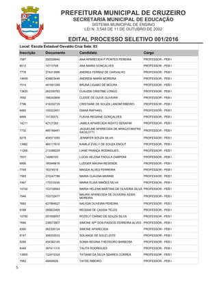 PREFEITURA MUNICIPAL DE CRUZEIRO
SECRETARIA MUNICIPAL DE EDUCAÇÃO
SISTEMA MUNICIPAL DE ENSINO
LEI N. 3.548 DE 11 DE OUTUBRO DE 2002
EDITAL PROCESSO SELETIVO 001/2016
5
Local: Escola Estadual Osvaldo Cruz Sala: 03
Inscrição Documento Candidato Cargo
7587 292539940 ANA APARECIDA P PONTES PEREIRA PROFESSOR - PEB I
8512 14713748 ANA MARIA GONCALVES PROFESSOR - PEB I
7778 274313996 ANDREA FERRAZ DE CARVALHO PROFESSOR - PEB I
14659 426823448 ANDREIA MARIA MOREIRA PROFESSOR - PEB I
7514 461691309 BRUNA LIGABO DE MOURA PROFESSOR - PEB I
13425 262330763 CLAUDIA CRISTINE LONGO PROFESSOR - PEB I
7692 166242809 CLEIDE DE OLIVE OLIVEIRA PROFESSOR - PEB I
7796 416332729 CRISTIANE DE SOUZA LANDIM RIBEIRO PROFESSOR - PEB I
8480 193222401 DIANA RAPHAEL PROFESSOR - PEB I
9495 14135575 FLÁVIA REGIANE GONÇALVES PROFESSOR - PEB I
14211 42127282 JAMILA APARECIDA RIZATO SERAFIM PROFESSOR - PEB I
7732 485188491
JAQUELINE APARECIDA DE ARAÚJO MAFRA
SACILOTTI
PROFESSOR - PEB I
8278 404571050 JENNIFER SOUZA SILVA PROFESSOR - PEB I
13982 460117610 KAMILA EVELY DE SOUZA ENOUT PROFESSOR - PEB I
11266 213288229 LIANE FRANÇA RODRIGUES PROFESSOR - PEB I
7637 14260193 LÚCIA HELENA PADULA ZAMPONI PROFESSOR - PEB I
8956 185946616 LUDGER MAGNA RESENDE PROFESSOR - PEB I
7740 16374518 MAGDA ALVES FERREIRA PROFESSOR - PEB I
7565 270247786 MARIA CLÁUDIA MARINS PROFESSOR - PEB I
7467 175310245 MARIA ELISA SIMÕES SILVA PROFESSOR - PEB I
14150 153739563 MARIA HELENA MARTINS DE OLIVEIRA SILVA PROFESSOR - PEB I
7946 153732477
MAURA APARECIDA DE OLIVEIRA ASSIS
MOREIRA
PROFESSOR - PEB I
7682 427884627 NALÍGIA OLIVEIRA PEREIRA PROFESSOR - PEB I
9188 285822469 REGIANI DE CASSIA TELES PROFESSOR - PEB I
10790 251659057 ROZELY CARMO DE SOUZA SILVA PROFESSOR - PEB I
7686 238073907 SIMONE APª DOS PASSOS FERREIRA ALVES PROFESSOR - PEB I
8380 262328124 SIMONE APARECIDA PROFESSOR - PEB I
8147 306333533 SOLANGE DE SOUZ LEITE PROFESSOR - PEB I
8285 454382145 SONIA REGINA THEODORO BARBOSA PROFESSOR - PEB I
8346 397411315 TALITA RODRIGUES PROFESSOR - PEB I
13905 132415324 TATIANE DA SILVA SOARES CORREA PROFESSOR - PEB I
7982 48469926 TAYSE RIBEIRO PROFESSOR - PEB I
 