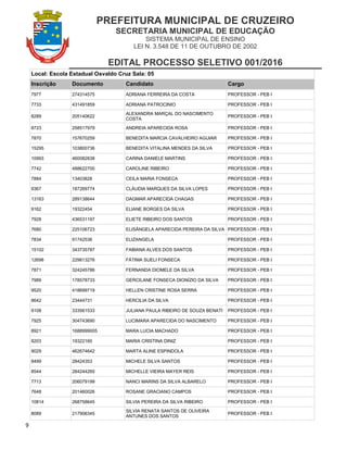 PREFEITURA MUNICIPAL DE CRUZEIRO
SECRETARIA MUNICIPAL DE EDUCAÇÃO
SISTEMA MUNICIPAL DE ENSINO
LEI N. 3.548 DE 11 DE OUTUBRO DE 2002
EDITAL PROCESSO SELETIVO 001/2016
9
Local: Escola Estadual Osvaldo Cruz Sala: 05
Inscrição Documento Candidato Cargo
7977 274314575 ADRIANA FERREIRA DA COSTA PROFESSOR - PEB I
7733 431491859 ADRIANA PATROCINIO PROFESSOR - PEB I
8289 205140622
ALEXANDRA MARÇAL DO NASCIMENTO
COSTA
PROFESSOR - PEB I
8723 258517979 ANDREIA APARECIDA ROSA PROFESSOR - PEB I
7870 157670259 BENEDITA MARCIA CAVALHEIRO AGUIAR PROFESSOR - PEB I
15295 103800736 BENEDITA VITALINA MENDES DA SILVA PROFESSOR - PEB I
10993 460082838 CARINA DANIELE MARTINS PROFESSOR - PEB I
7742 488622700 CAROLINE RIBEIRO PROFESSOR - PEB I
7884 13403828 CEILA MARIA FONSECA PROFESSOR - PEB I
9367 187269774 CLÁUDIA MARQUES DA SILVA LOPES PROFESSOR - PEB I
13163 289138644 DAGMAR APARECIDA CHAGAS PROFESSOR - PEB I
9162 19322454 ELIANE BORGES DA SILVA PROFESSOR - PEB I
7928 436531197 ELIETE RIBEIRO DOS SANTOS PROFESSOR - PEB I
7680 225106723 ELISÂNGELA APARECIDA PEREIRA DA SILVA PROFESSOR - PEB I
7834 91742536 ELIZANGELA PROFESSOR - PEB I
15102 343735787 FABIANA ALVES DOS SANTOS PROFESSOR - PEB I
12698 229813276 FÁTIMA SUELI FONSECA PROFESSOR - PEB I
7871 324245786 FERNANDA DIOMELE DA SILVA PROFESSOR - PEB I
7989 178578733 GERCILANE FONSECA DIONÍZIO DA SILVA PROFESSOR - PEB I
9520 418699719 HELLEN CRISTINE ROSA SERRA PROFESSOR - PEB I
8642 23444731 HERCILIA DA SILVA PROFESSOR - PEB I
9108 333561533 JULIANA PAULA RIBEIRO DE SOUZA BENATI PROFESSOR - PEB I
7925 304743690 LUCIMARA APARECIDA DO NASCIMENTO PROFESSOR - PEB I
8921 1688999005 MARA LUCIA MACHADO PROFESSOR - PEB I
8203 19322160 MARIA CRISTINA DINIZ PROFESSOR - PEB I
9029 462674642 MARTA ALINE ESPINDOLA PROFESSOR - PEB I
8499 28424353 MICHELE SILVA SANTOS PROFESSOR - PEB I
8544 284244260 MICHELLE VIEIRA MAYER REIS PROFESSOR - PEB I
7713 206079199 NANCI MARINS DA SILVA ALBARELO PROFESSOR - PEB I
7648 201460026 ROSANE GRACIANO CAMPOS PROFESSOR - PEB I
10814 268758645 SILVIA PEREIRA DA SILVA RIBEIRO PROFESSOR - PEB I
8089 217906345
SILVIA RENATA SANTOS DE OLIVEIRA
ANTUNES DOS SANTOS
PROFESSOR - PEB I
 