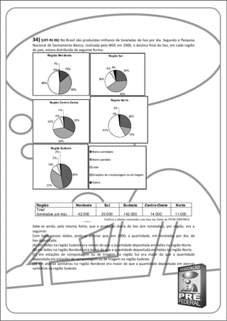 34) (UFF-RJ 06) No Brasil são produzidas milhares de toneladas de lixo por dia. Segundo a Pesquisa
Nacional de Saneamento Básico, realizada pelo IBGE em 2000, o destino final do lixo, em cada região
do país, estava distribuído da seguinte forma:




Sabe-se ainda, pela mesma fonte, que a produção diária de lixo (em toneladas), por região, era a
seguinte:
Com base nesses dados, pode-se afirmar que, em 2000, a quantidade, em toneladas por dia, de
lixo depositada:
(A) em lixões na região Sudeste era menor do que a quantidade depositada em lixões na região Norte.
(B) em lixões na região Nordeste era maior do que a quantidade depositada em lixões na região Norte.
(C) em estações de compostagem ou de triagem na região Sul era maior do que a quantidade
depositada em estações de compostagem ou de triagem na região Sudeste.
(D) em aterros sanitários na região Nordeste era maior do que a quantidade depositada em aterros
sanitários na região Sudeste.
 