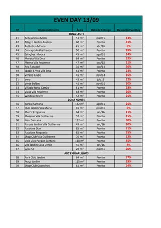 Data de Entrega 
Desconto EvenDay 
EVEN DAY 13/09 
Nº 
Empreendimento 
Área 
41 
Bella Anhaia Mello 
51 m² 
42 
Allegro Jardim Avelino 
60 m² 
43 
Autêntico Mooca 
45 m² 
44 
Concept Anália Franco 
50 m² 
45 
Estações Mooca 
45 m² 
46 
Morata Vila Ema 
64 m² 
47 
Plenna Vila Prudente 
47 m² 
48 
Red Tatuapé 
35 m² 
49 
Spazio E Vita Vila Ema 
61 m² 
50 
Verano Clube 
45 m² 
51 
Vero 
45 m² 
52 
Verte Belém 
45 m² 
53 
Villagio Nova Carrão 
51 m² 
54 
Vivaz Vila Prudente 
64 m² 
55 
Window Belém 
52 m² 
56 
Boreal Santana 
132 m² 
57 
Club Jardim Vila Maria 
45 m² 
58 
Matriz Freguesia 
64 m² 
59 
Mosaico Vila Guilherme 
52 m² 
60 
Near Santana 
122 m² 
61 
Parque Jardim Vila Guilherme 
48 m² 
62 
Passione Due 
65 m² 
63 
Passione Freguesia 
65 m² 
64 
Shop Club Vila Guilherme 
70 m² 
65 
Vida Viva Parque Santana 
118 m² 
66 
Vila Jardim Casa Verde 
45 m² 
67 
Wise Sp 
20 m² 
68 
Park Club Jardim 
64 m² 
69 
Praça Jardim 
115 m² 
70 
Shop Club Guarulhos 
61 m² 
ABC E GUARULHOS 
ZONA NORTE 
25% 
Pronto 
23% 
Pronto 
26% 
Pronto 
12% 
nov/16 
10% 
jul/16 
23% 
nov/14 
16% 
Pronto 
21% 
out/14 
36% 
out/15 
14% 
Pronto 
32% 
ago/16 
6% 
Pronto 
28% 
abr/16 
13% 
Pronto 
41% 
mai/15 
ZONA LESTE 
20% 
mai/16 
35% 
set/16 
4% 
Pronto 
35% 
Pronto 
12% 
Pronto 
10% 
Pronto 
31% 
set/16 
15% 
Pronto 
30% 
Pronto 
5% 
jan/16 
11% 
nov/16 
ago/15 
25% 
19% 
Pronto 
24% 
Pronto 
Pronto 
37%  