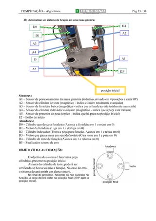 COMPUTAÇÃO – Algoritmos.

Pág 35 / 38

40) Automatizar um sistema de furação em uma mesa giratória

D4

D0

A2

D1
A3
A4

A1

D
A5

D3

posição inicial
Sensores:
A1 – Sensor de posicionamento da mesa giratória (indutivo, ativado em 4 posições a cada 90º)
A2 – Sensor do cilindro de teste (magnético - indica cilindro totalmente avançado)
A3 – Sensor da furadeira baixa (magnético - indica que a furadeira está totalmente avançada)
A4 – Sensor do cilindro indexador avançado (magnético - indica que a peça está travada)
A5 – Sensor de presença de peça (óptico - indica que há peça na posição inicial)
E2 – Botão de início
Atuadores:
D0 – Cilindro que desce a furadeira (Avança a furadeira em 1 e recua em 0)
D1 – Motor da furadeira (Liga em 1 e desliga em 0)
D2 – Cilindro indexador (Trava a peça para furação. Avança em 1 e recua em 0)
D3 – Motor que gira a mesa em sentido horário (Gira mesa em 1 e para em 0)
D4 – Cilindro de teste de furação (Avança em 1 e retorna em 0)
B3 – Sinalizador sonoro de erro
OBJETIVO DA AUTOMAÇÃO
O objetivo do sistema é furar uma peça
cilíndrica, presente na posição inicial.
Através do cilindro de teste, poderá ser
verificado se houve ou não a furação. No caso de erro,
o sistema deverá emitir um alerta sonoro.
No final do processo, havendo ou não sucesso na
furação, a peça deverá estar na posição final (270º após a
posição inicial).

 