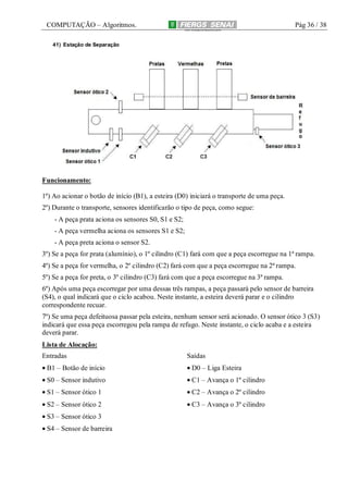 COMPUTAÇÃO – Algoritmos.

Pág 36 / 38

41) Estação de Separação

Funcionamento:
1º) Ao acionar o botão de início (B1), a esteira (D0) iniciará o transporte de uma peça.
2º) Durante o transporte, sensores identificarão o tipo de peça, como segue:
- A peça prata aciona os sensores S0, S1 e S2;
- A peça vermelha aciona os sensores S1 e S2;
- A peça preta aciona o sensor S2.
3º) Se a peça for prata (alumínio), o 1º cilindro (C1) fará com que a peça escorregue na 1ª rampa.
4º) Se a peça for vermelha, o 2º cilindro (C2) fará com que a peça escorregue na 2ª rampa.
5º) Se a peça for preta, o 3º cilindro (C3) fará com que a peça escorregue na 3ª rampa.
6º) Após uma peça escorregar por uma dessas três rampas, a peça passará pelo sensor de barreira
(S4), o qual indicará que o ciclo acabou. Neste instante, a esteira deverá parar e o cilindro
correspondente recuar.
7º) Se uma peça defeituosa passar pela esteira, nenhum sensor será acionado. O sensor ótico 3 (S3)
indicará que essa peça escorregou pela rampa de refugo. Neste instante, o ciclo acaba e a esteira
deverá parar.
Lista de Alocação:
Entradas

Saídas

• B1 – Botão de início

• D0 – Liga Esteira

• S0 – Sensor indutivo

• C1 – Avança o 1º cilindro

• S1 – Sensor ótico 1

• C2 – Avança o 2º cilindro

• S2 – Sensor ótico 2

• C3 – Avança o 3º cilindro

• S3 – Sensor ótico 3
• S4 – Sensor de barreira

 