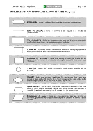 COMPUTAÇÃO – Algoritmos.

Pág 7 / 38

SIMBOLOGIA BÁSICA PARA CONSTRUÇÃO DE DIAGRAMA DE BLOCOS (Fluxograma)

TERMINAÇÃO : Indica o início e o término de algoritmo ou de uma subrotina.

SETA DE DIREÇÃO : Indica o caminho a ser seguido e a direção do
processamento.

PROCESSAMENTO : Indica um processamento, algo que deverá ser executado,
geralmente implicando em manipulação de dados (variáveis).

SUBROTINA : Indica uma rotina a ser chamada. No final da rotina (subprograma) a
execução continua do ponto de onde foi realizada a chamada.

ENTRADA VIA TECLADO : Indica uma entrada manual via teclado de um
equipamento. No interior, devem constar informações das variáveis a serem lidas
via teclado.

CONECTOR : Indica uma “ponte” ou conexão entre pontos distantes de um
algoritmo.

DECISÃO : Indica uma estrutura condicional. Obrigatoriamente deve haver uma
entrada e duas saídas. No interior deve haver uma pergunta, e as saídas serão
conhecidas por (SIM) e (NÃO), ou (VERDADEIRO) e (FALSO).

SAÍDA VIA VÍDEO : Indica que um determinado dado será impresso em vídeo. Para
escrever literais (textos) escreva o mesmo entre aspas duplas. Para escrever o
conteúdo de variáveis, escreva o nome da variável fora das aspas duplas.

Entrada/saída de dados : Indica um processamento, algo que deverá ser
executado, geralmente implicando em manipulação de um canal de entrada e saída
de dados.

 