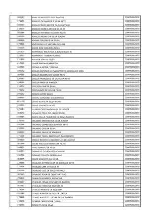 183197 NIVALDO AUGOSTO DOS SANTOS CONTRIBUINTE
175271 NIVALDO DE BARROS E SILVA NETO CONTRIBUINTE
184884 NIVALDO ELIAS GOMES DA SILVA FILHO CONTRIBUINTE
234330 NIVALDO GONCALVES DA SILVA JR CONTRIBUINTE
302586 NIVALDO NATARIO TEIXEIRA FILHO CONTRIBUINTE
189599 NIVALDO PEDRO DA SILVA JUNIOR CONTRIBUINTE
180416 NIVANILTON PIRES DA SILVA CONTRIBUINTE
179816 NIVERSON LUIZ SANTANA DE LIMA CONTRIBUINTE
192635 NIXON JOSE SIQUEIRA DOCA CONTRIBUINTE
241625 NORMANDO MOURA DE ALBUQUERQUE JR CONTRIBUINTE
225927 NORMANDO TEIXEIRA CABRAL CONTRIBUINTE
231930 NUILKER SERGIO TELES CONTRIBUINTE
212910 ODAIR MARINHO BARBOSA CONTRIBUINTE
169300 ODIJAS ALMEIDA FERREIRA CONTRIBUINTE
194142 ODILON ANTONIO DO NASCIMENTO GONCALVES DIAS CONTRIBUINTE
304056 ODILON BEZERRA DE SOUZA NETO CONTRIBUINTE
236613 ODILON FRANCISCO DE OLIVEIRA NETO CONTRIBUINTE
194061 ODILON FRED DE ALMEIDA CONTRIBUINTE
218372 ODILSON LIMA DA SILVA CONTRIBUINTE
178372 ODON DAVID DE SOUZA FILHO CONTRIBUINTE
242532 ODSON GOMES SILVA CONTRIBUINTE
168864 OGIVAL GORGONIO DA NOBREGA CONTRIBUINTE
003572I OLAVO ALVES DA SILVA FILHO CONTRIBUINTE
222274 OLAVO JOVENCIO ALVES CONTRIBUINTE
272493 OLIMPIA CRISTINA MENDES DE SOUZA CONTRIBUINTE
303670 OLIVALDO FELIX DO CARMO FILHO CONTRIBUINTE
169585 OLIVIA PAULA FILGUEIRA DA SILVA BARROS CONTRIBUINTE
178700 ORLANDO ENEDINO DA SILVA JUNIOR CONTRIBUINTE
192346 ORLANDO GOMES DOS SANTOS NETO CONTRIBUINTE
232229 ORLANDO OTO DA SILVA CONTRIBUINTE
248224 ORLANDO PAULO DE ANDRADE CONTRIBUINTE
171628 ORLANDO TADEU SANTOS DO NASCIMENTO CONTRIBUINTE
183910 ORNILO RICARDO VASCONCELOS DE AGUIAR CONTRIBUINTE
301864 OSCAR MACHADO BANDEIRA FILHO CONTRIBUINTE
169821 OSIEL SAMUEL DA SILVA CONTRIBUINTE
196953 OSMAN DE OLIVEIRA LIRA JUNIOR CONTRIBUINTE
196736 OSMANE FONSECA MERGULHAO CONTRIBUINTE
303075 OSNIR BENEDITO DA SILVA CONTRIBUINTE
234116 OSVALDO BITTENCOURT DE ANDRADE NETO CONTRIBUINTE
175406 OSVALDO LIMA DA SILVA JR CONTRIBUINTE
220709 OSVALDO LUIZ DE SOUZA FERRAZ CONTRIBUINTE
302940 OSVALDO ROSA DE OLIVEIRA FILHO CONTRIBUINTE
199826 OSWALDO KENNEDY NOGUEIRA CONTRIBUINTE
305613 OTACILIO CESAR DOS SANTOS BARROS CONTRIBUINTE
301753 OTACILIO FERREIRA BEZERRA JR CONTRIBUINTE
173664 OTAILDO MENDES DE SIQUEIRA CONTRIBUINTE
181180 OTAVIO ALMEIDA DE SOUZA LEAO JR CONTRIBUINTE
170428 OTAVIO AUGUSTO LUCENA DE S C BARROS CONTRIBUINTE
195076 OZANAM CANDIDO DA CUNHA CONTRIBUINTE
193740 OZIAS FELIX DA SILVA CONTRIBUINTE
 