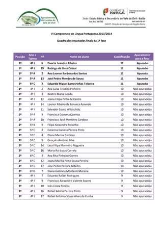 VI Campeonato de Língua Portuguesa 2013/2014
Quadro dos resultados finais da 1ª fase
Posição
Ano e
Turma
Nº Nome do aluno Classificação
Apuramento
para a final
1º 4º I 6 Duarte Leandro Ribeiro 11 Apurado
1º 4º I 19 Rodrigo de Lima Cabral 11 Apurado
1º 5º A 2 Ana Leonor Barbosa dos Santos 11 Apurada
1º 5º A 13 José Pedro Mendes de Sousa 11 Apurado
1º 6º C 7 Eduardo Miguel Lameirinhas Teixeira 11 Apurado
2º 4º I 2 Ana Luísa Teixeira Pinheiro 10 Não apurado/a
2º 4º I 3 Beatriz Maria Geada 10 Não apurado/a
2º 4º I 12 Joana Filipa Pinto de Castro 10 Não apurado/a
2º 4º I 14 Leonor Ribeiro da Fonseca Azevedo 10 Não apurado/a
2º 4º I 21 Salvador Couto Wildschütz 10 Não apurado/a
2º 5º A 9 Francisca Gouveia Queiroz 10 Não apurado/a
2º 5º A 10 Francisco José Monteiro Cardoso 10 Não apurado/a
2º 5º B 9 Filipe Alexandre Peixinho 10 Não apurado/a
2º 5º C 2 Catarina Daniela Pereira Pinto 10 Não apurado/a
2º 5º C 4 Diana Marina Cardoso 10 Não apurado/a
2º 5º C 9 Gonçalo António Silva 10 Não apurado/a
2º 5º C 14 Lara Filipa Monteiro Nogueira 10 Não apurado/a
2º 5º C 16 Maria Rui Lucas Correia 10 Não apurado/a
2º 6º C 2 Ana Rita Pinheiro Gomes 10 Não apurado/a
2º 6º C 12 Joana Marília Pinto Sousa Pereira 10 Não apurado/a
2º 6º C 17 José Pedro Pereira Botelho 10 Não apurado/a
2º 6º D 7 Diana Gabriela Monteiro Moreira 10 Não apurado/a
3º 4º I 7 Eduardo Rafael Rodrigues 9 Não apurado/a
3º 4º I 9 Francisco Alexandre Valente Soares 9 Não apurado/a
3º 4º I 10 Inês Costa Pereira 9 Não apurado/a
3º 4º I 16 Rafael Albino Pereira Pinto 9 Não apurado/a
3º 4º I 17 Rafael António Sousa Alves da Cunha 9 Não apurado/a
 