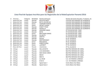  
	
  Lista	
  Final	
  de	
  Equipos	
  Inscritos	
  para	
  las	
  Regionales	
  de	
  la	
  RoboCupJunior	
  Panamá	
  2016	
  
	
  
#   Provincia   Categoría:   Modalidad:   Nombre  del  Equipo:   Nombre  del  Centro  Educativo,  Fundación,  etc.  
1   Bocas  del  Toro   Juvenil   Rescate   BOCATECHBOY   COLEGIO  SECUNDARIO  DE  ALMIRANTE  
2   Bocas  del  Toro   Juvenil   Rescate   BOYS  CSA  RECUE   COLEGIO  SECUNDARIO  DE  ALMIRANTE  
3   Bocas  del  Toro   Juvenil   Danza   CSAROBOTDANCE   COLEGIO  SECUNDARIO  DE  ALMIRANTE  
4   Bocas  del  Toro   Juvenil   Danza   INFINITY  KAWAI   COLEGIO  SECUNDARIO  DE  ALMIRANTE  
5   Bocas  del  Toro   Juvenil   Rescate   ROBOT  PIXAR   COLEGIO  SECUNDARIO  DE  ALMIRANTE  
6   Bocas  del  Toro   Juvenil   Rescate   SkyRescue   COLEGIO  SECUNDARIO  DE  ALMIRANTE  
7   Bocas  del  Toro   Juvenil   Rescate   ASSAS5N  CREED   IPT  DE  BOCAS  DEL  TORO  
8   Bocas  del  Toro   Juvenil   Rescate   BOYS   IPT  DE  BOCAS  DEL  TORO  
9   Bocas  del  Toro   Juvenil   Danza   BROTHERS  DANCE   IPT  DE  BOCAS  DEL  TORO  
10   Bocas  del  Toro   Juvenil   Rescate   KILLBOTS   IPT  DE  BOCAS  DEL  TORO  
11   Bocas  del  Toro   Juvenil   Rescate   MISFITS   IPT  DE  BOCAS  DEL  TORO  
12   Bocas  del  Toro   Juvenil   Rescate   beymax     IPT  EL  SILENCIO  
13   Bocas  del  Toro   Juvenil   Rescate   MASTERROBOT   IPT  EL  SILENCIO  
14   Bocas  del  Toro   Juvenil   Danza   MisteryRobot   IPT  EL  SILENCIO  
15   Bocas  del  Toro   Juvenil   Danza   ROBOTCUPER   IPT  EL  SILENCIO  
16   Bocas  del  Toro   Juvenil   Danza   ussROBOT   IPT  EL  SILENCIO  
17   Bocas	
  del	
  Toro	
   Juvenil   Rescate	
   robotickstey	
   IPT  EL  SILENCIO  
18   Chiriquí   Juvenil   Rescate   HELLGHOSTS   BEATRIZ  MIRANDA  DE  CABAL  
19   Chiriquí   Juvenil   Rescate   LOS  GEDEONES   BEATRIZ  MIRANDA  DE  CABAL  
20   Chiriquí   Juvenil   Rescate   NEW  WAVE  CREW   BEATRIZ  MIRANDA  DE  CABAL  
21   Chiriquí   Juvenil   Rescate   BMC#1   BEATRIZ  MIRANDA  DE  CABAL  
22   Chiriquí   Infantil   Rescate   BMC16   BEATRIZ  MIRANDA  DECABAL  
23   Chiriquí   Infantil   Rescate   los  GRJM   C.E.  VICTORIANO  LORENZO  
24   Chiriquí   Juvenil   Rescate   B14A15   C.E.  VICTORIANO  LORENZO  
25   Chiriquí   Juvenil   Rescate   Águila  Arpía  1   Centro  Básico  San  Mateo  
26   Chiriquí   Juvenil   Rescate   Águila  Arpía  2   Centro  Básico  San  Mateo  
 