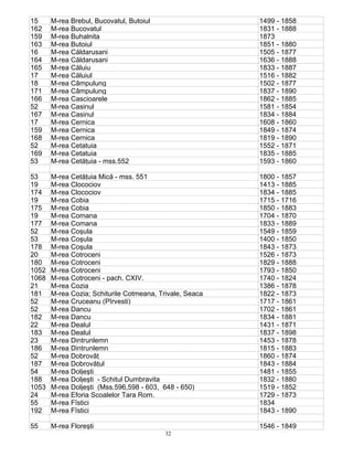 32
15 M-rea Brebul, Bucovatul, Butoiul 1499 - 1858
162 M-rea Bucovatul 1831 - 1888
159 M-rea Buhalnita 1873
163 M-rea Butoiul 1851 - 1880
16 M-rea Căldarusani 1505 - 1877
164 M-rea Căldarusani 1636 - 1888
165 M-rea Căluiu 1833 - 1887
17 M-rea Căluiul 1516 - 1882
18 M-rea Câmpulung 1502 - 1877
171 M-rea Câmpulung 1837 - 1890
166 M-rea Cascioarele 1862 - 1885
52 M-rea Casinul 1581 - 1854
167 M-rea Casinul 1834 - 1884
17 M-rea Cernica 1608 - 1860
159 M-rea Cernica 1849 - 1874
168 M-rea Cernica 1819 - 1890
52 M-rea Cetatuia 1552 - 1871
169 M-rea Cetatuia 1835 - 1885
53 M-rea Cetăţuia - mss.552 1593 - 1860
53 M-rea Cetăţuia Mică - mss. 551 1800 - 1857
19 M-rea Clocociov 1413 - 1885
174 M-rea Clocociov 1834 - 1885
19 M-rea Cobia 1715 - 1716
175 M-rea Cobia 1850 - 1883
19 M-rea Comana 1704 - 1870
177 M-rea Comana 1833 - 1889
52 M-rea Coşula 1549 - 1859
53 M-rea Coşula 1400 - 1850
178 M-rea Coşula 1843 - 1873
20 M-rea Cotroceni 1526 - 1873
180 M-rea Cotroceni 1829 - 1888
1052 M-rea Cotroceni 1793 - 1850
1068 M-rea Cotroceni - pach. CXIV. 1740 - 1824
21 M-rea Cozia 1386 - 1878
181 M-rea Cozia; Schiturile Cotmeana, Trivale, Seaca 1822 - 1873
52 M-rea Cruceanu (Pîrvesti) 1717 - 1861
52 M-rea Dancu 1702 - 1861
182 M-rea Dancu 1834 - 1881
22 M-rea Dealul 1431 - 1871
183 M-rea Dealul 1837 - 1898
23 M-rea Dintrunlemn 1453 - 1878
186 M-rea Dintrunlemn 1815 - 1883
52 M-rea Dobrovăţ 1860 - 1874
187 M-rea Dobrovăţul 1843 - 1884
54 M-rea Doljeşti 1481 - 1855
188 M-rea Doljeşti - Schitul Dumbravita 1832 - 1880
1053 M-rea Doljeşti (Mss.596,598 - 603, 648 - 650) 1519 - 1852
24 M-rea Eforia Scoalelor Tara Rom. 1729 - 1873
55 M-rea Fîstici 1834
192 M-rea Fîstici 1843 - 1890
55 M-rea Floreşti 1546 - 1849
 