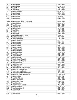 34
29 M-rea Mislea 1511 - 1866
223 M-rea Mislea 1806 - 1880
29 M-rea Motru 1519 - 1869
224 M-rea Motru 1834 - 1872
29 M-rea Namaesti 1495 - 1864
61 M-rea Neamt 1397 - 1879
62 M-rea Neamt 1397 - 1879
63 M-rea Neamt 1575 -1873
226 M-rea Neamt 1814 - 1873
1067 M-rea Neamt (Mss.1262,1263) 1495 - 1846
29 M-rea Negoesti 1699 - 1863
228 M-rea Negoesti 1855 - 1863
64 M-rea Nicorita 1546 - 1865
230 M-rea Nicorita 1840 - 1871
29 M-rea Nifon 1545 - 1864
29 M-rea Nucet 1501 - 1880
231 M-rea Nucet 1748 - 1873
29 M-rea Obedeanu Craiova 1597 - 1862
236 M-rea Pângarati 1842 - 1871
30 M-rea Pantelimon 1821 - 1846
235 M-rea Pantelimon 1865
30 M-rea Pasarea 1632 - 1862
234 M-rea Pasarea 1833 - 1871
235 M-rea Patroaia 1881
63 M-rea Pîngarati 1575 - 1873
30 M-rea Plataresti 1685 - 1862
235 M-rea Plataresti 1863 - 1890
30 M-rea Plumbuita 1550 - 1883
237 M-rea Plumbuita 1865 - 1869
65 M-rea Pobrata 1404 - 1861
238 M-rea Pobrata 1838 - 1873
30 M-rea Poiana Marului 1502 - 1860
239 M-rea Poiana Marului 1849 - 1872
30 M-rea Polovraci 1812 - 1847
240 M-rea Polovraci 1859 - 1866
241 M-rea Popauti 1838 - 1889
66 M-rea Precista si Raducanu 1489 - 1868
243 M-rea Precista (Bacau) 1868
243 M-rea Precista (Galati) 1863 - 1885
243 M-rea Precista Mare (Roman) 1869 - 1875
244 M-rea Precista si Raducanu 1831 - 1869
30 M-rea Predeal 1812 - 1847
67 M-rea Rachitoasa 1585 - 1864
32 M-rea Radu Voda 1497 - 1879
245 M-rea Radu-Voda 1831 - 1872
251 M-rea Râmnic 1847 - 1873
33 M-rea Râmnicu-Sarat 1519 - 1871
33 M-rea Râncaciov 1498 - 1856
252 M-rea Râncaciovul 1850 - 1873
33 M-rea Ratesti 1584 - 1861
248 M-rea Ratesti 1864 - 1865
 