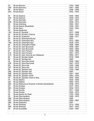 35
33 M-rea Razvan 1793 - 1856
249 M-rea Razvanu 1847 - 1865
68 M-rea Risca 1488 - 1859
253 M-rea Risca 1832 - 1870
34 M-rea Sadova 1495 - 1854
255 M-rea Sadova 1839 - 1872
34 M-rea Sarindar 1557 - 1857
258 M-rea Sarindari 1839 - 1873
64 M-rea Scânteia 1804 - 1861
34 M-rea Seaca (Musetesti) 1509 - 1847
70 M-rea Secu 1455 - 1823
34 M-rea Segarcea 1851
143 M-rea Sf. Apostoli 1817 - 1888
24 M-rea Sf. Dumitru Craiova 1839 - 1840
24 M-rea Sf. Ecaterina 1568 - 1871
24 M-rea Sf. Gheorghe Buzau 1855
24 M-rea Sf. Gheorghe Nou 1612 - 1883
199 M-rea Sf. Gheorghe Nou 1839 - 1872
24 M-rea Sf. Gheorghe Pitesti 1828 - 1864
27 M-rea Sf. Ioan Bucuresti 1508 - 1867
211 M-rea Sf. Ioan Bucuresti 1844 - 1864
27 M-rea Sf. Ioan Focsani 1548 - 1866
212 M-rea Sf. Ioan Focsani 1851 - 1873
213 M-rea Sf. Ioan Gura de aur (Zlataust) 1850 - 1871
64 M-rea Sf. Nicolae Galati 1678 - 1858
64 M-rea Sf. Nicolae Iasi 1869
34 M-rea Sf. Sava Bucuresti 1654 - 1862
256 M-rea Sf. Sava Bucuresti 1847 - 1870
69 M-rea Sf. Sava Iasi 1392 - 1868
257 M-rea Sf. Sava Iasi 1832 - 1873
64 M-rea Sf. Spiridon Iasi 1799 - 1886
266 M-rea Sf. Spiridon Iasi 1863
266 M-rea Sf. Spiridon Nou 1851 - 1887
266 M-rea Sf. Spiridon Vechi 1863 - 1876
34 M-rea Sf. Spiridon Vechi si Nou 1640 - 1863
70 M-rea Slatina 1634 - 1849
261 M-rea Slatina 1840 - 1872
262 M-rea Slobozia lui Enache si Schitul Apostolache 1838 - 1873
39 M-rea Snagov 1437 - 1872
263 M-rea Snagov 1834 - 1872
70 M-rea Socola 1671 - 1849
70 M-rea Soveja 1604 - 1875
34 M-rea Spirea din Deal 1702 - 1859
35 M-rea Stavropoleos 1589 - 1872
266 M-rea Stavropoleos 1865
267 M-rea Stavropoleos 1865 - 1867
268 M-rea Stoboreni 1857
35 M-rea Strehaia 1514 - 1859
269 M-rea Strehaia 1837 - 1870
35 M-rea Surpatele 1520 - 1867
 