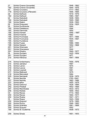 40
21 Schitul Crasna (Izvoarele) 1648 - 1862
182 Schitul Crasna (Izvoarele) 1844 - 1876
53 Schitul Cruceanu 1717 - 1862
179 Schitul Cruceanu (Pârvesti) 1856 - 1884
22 Schitul Dalhauti 1619 - 1876
182 Schitul Dalhauti 1860 - 1867
22 Schitul Dedulesti 1608 - 1883
184 Schitul Dedulesti 1849 - 1890
185 Schitul Deleni 1836 - 1893
55 Schitul Dragusani 1634 - 1825
55 Schitul Dumbravita 1845
193 Schitul Fedelesoiu 1864
193 Schitul Flaminda 1850
194 Schitul Floresti 1849 - 1887
195 Schitul Frasinei 1862
195 Schitul Frumoasa 1871 - 1884
195 Schitul Frumusica 1835 - 1857
195 Schitul Fundatura 1864
195 Schitul Fusea 1886 - 1890
196 Schitul Gaiseni 1852 - 1868
201 Schitul Ghenoaia 1877
201 Schitul Ghereasca 1844
201 Schitul Ghighiu 1840 - 1877
55 Schitul Giurgeni 1422 - 1859
201 Schitul Giurgeni 1871
210 Schitul Hârsova 1847 - 1864
214 Schitul Iordacheanu 1854 - 1876
214 Schitul Jghiabul 1867
216 Schitul Lainici 1875
216 Schitul Lipova 1861
216 Schitul Logresti 1881
217 Schitul Malinesti 1875
218 Schitul Marculesti 1864
225 Schitul Namaesti 1838 - 1870
60 Schitul Nechita 1793 -1843
227 Schitul Nechitu 1862 - 1886
227 Schitul Nifon 1855 - 1879
233 Schitul Ostrovul 1834 - 1884
242 Schitul Predeal 1852 - 1869
247 Schitul Rachitoasa 1833 - 1873
246 Schitul Rafaila 1849 - 1852
33 Schitul Recea 1710 - 1864
250 Schitul Recea 1864 - 1877
254 Schitul Roaba 1847 - 1871
33 Schitul Rogoz 1820 - 1856
250 Schitul Rogozul 1878 - 1885
250 Schitul Runcu 1846 - 1883
260 Schitul Scânteia 1861 - 1868
259 Schitul Scaueni 1842
189 Schitul Sf. Ecaterina 1838 - 1873
259 Schitul Sinaia 1851 - 1853
 