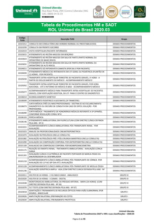 Tabela de Procedimentos HM e SADT
ROL Unimed do Brasil 2020.03
Unimed Uberaba
Tabela de Procedimentos SADT e HM e suas classificações – 2020.03
Página 1 de 99
Código
TUSS
Descrição TUSS Grupo
10101012 CONSULTA EM CONSULTÓRIO (NO HORÁRIO NORMAL OU PREESTABELECIDO) DEMAIS PROCEDIMENTOS
10101039 CONSULTA EM PRONTO SOCORRO DEMAIS PROCEDIMENTOS
10102019 VISITA HOSPITALAR (PACIENTE INTERNADO) DEMAIS PROCEDIMENTOS
10103015 ATENDIMENTO AO RECÉM-NASCIDO EM BERÇÁRIO DEMAIS PROCEDIMENTOS
10103023
ATENDIMENTO AO RECÉM-NASCIDO EM SALA DE PARTO (PARTO NORMAL OU
OPERATÓRIO DE BAIXO RISCO)
DEMAIS PROCEDIMENTOS
10103031
ATENDIMENTO AO RECÉM-NASCIDO EM SALA DE PARTO (PARTO NORMAL OU
OPERATÓRIO DE ALTO RISCO)
DEMAIS PROCEDIMENTOS
10104011 ATENDIMENTO DO INTENSIVISTA DIARISTA (POR DIA E POR PACIENTE) DEMAIS PROCEDIMENTOS
10104020
ATENDIMENTO MÉDICO DO INTENSIVISTA EM UTI GERAL OU PEDIÁTRICA (PLANTÃO DE
12 HORAS - POR PACIENTE)
DEMAIS PROCEDIMENTOS
10105034
TRANSPORTE EXTRA-HOSPITALAR TERRESTRE DE PACIENTES GRAVES, 1ª HORA - A
PARTIR DO DESLOCAMENTO DO MÉDICO - ACOMPANHAMENTO MÉDICO
DEMAIS PROCEDIMENTOS
10105042
TRANSPORTE EXTRA-HOSPITALAR TERRESTRE DE PACIENTES GRAVES, POR HORA
ADICIONAL - ATÉ O RETORNO DO MÉDICO À BASE - ACOMPANHAMENTO MÉDICO
DEMAIS PROCEDIMENTOS
10105077
ACOMPANHAMENTO MÉDICO PARA TRANSPORTE INTRA-HOSPITALAR DE PACIENTES
GRAVES, COM VENTILAÇÃO ASSISTIDA, DA UTI PARA O CENTRO DE DIAGNÓSTICO
DEMAIS PROCEDIMENTOS
10106014 ACONSELHAMENTO GENÉTICO DEMAIS PROCEDIMENTOS
10106049 ATENDIMENTO PEDIÁTRICO A GESTANTES (3º TRIMESTRE) DEMAIS PROCEDIMENTOS
10106073
JUNTA MÉDICA (TRÊS OU MAIS PROFISSIONAIS) - DESTINA-SE AO ESCLARECIMENTO
DIAGNÓSTICO OU DECISÃO DE CONDUTA EM CASO DE DIFÍCIL SOLUÇÃO - POR
PROFISSIONAL
DEMAIS PROCEDIMENTOS
10106090
JUNTA MÉDICA - PAGAMENTO DE HONORÁRIOS MÉDICOS REFERENTE A 3ª OPINIÃO,
CONFORME RESOLUÇÃO CONSU Nº 8
DEMAIS PROCEDIMENTOS
10106103 PERÍCIA MÉDICA DEMAIS PROCEDIMENTOS
10106146
ATENDIMENTO AMBULATORIAL EM PUERICULTURA (COM DIRETRIZ CLÍNICA DEFINIDA
PELA ANS - Nº 2)
DEMAIS PROCEDIMENTOS
20101015
ACOMPANHAMENTO CLÍNICO AMBULATORIAL PÓS-TRANSPLANTE RENAL - POR
AVALIAÇÃO
DEMAIS PROCEDIMENTOS
20101023 ANALISE DA PROPORCIONALIDADE CINEANTROPOMETRICA DEMAIS PROCEDIMENTOS
20101074 AVALIAÇÃO NUTROLÓGICA (INCLUI CONSULTA) DEMAIS PROCEDIMENTOS
20101082 AVALIAÇÃO NUTROLÓGICA PRÉ E PÓS-CIRURGIA BARIÁTRICA (INCLUI CONSULTA) DEMAIS PROCEDIMENTOS
20101090 AVALIAÇÃO DA COMPOSIÇÃO CORPORAL POR ANTROPOMETRIA (INCLUI CONSULTA) DEMAIS PROCEDIMENTOS
20101104 AVALIACAO DA COMPOSICAO CORPORAL POR BIOIMPEDANCIOMETRIA DEMAIS PROCEDIMENTOS
20101171
REJEIÇÃO DE ENXERTO RENAL - TRATAMENTO AMBULATORIAL - AVALIAÇÃO CLÍNICA
DIÁRIA
DEMAIS PROCEDIMENTOS
20101201
AVALIAÇÃO CLÍNICA E ELETRÔNICA DE PACIENTE PORTADOR DE MARCA-PASSO OU
SINCRONIZADOR OU DESFIBRILADOR
DEMAIS PROCEDIMENTOS
20101210
ACOMPANHAMENTO CLÍNICO AMBULATORIAL PÓS-TRANSPLANTE DE CÓRNEA -POR
AVALIAÇÃO DO 11º AO 30º DIA ATÉ 3 AVALIAÇÕES
DEMAIS PROCEDIMENTOS
20101228 ACOMPANHAMENTO CLÍNICO AMBULATORIAL PÓS-TRANSPLANTE DE MEDULA ÓSSEA DEMAIS PROCEDIMENTOS
20101236
AVALIAÇÃO GERIÁTRICA AMPLA - AGA (COM DIRETRIZ CLINICA DEFINIDA PELA ANS - Nº
1)
DEMAIS PROCEDIMENTOS
20102011 HOLTER DE 24 HORAS - 2 OU MAIS CANAIS - ANALOGICO GRUPO III
20102020 HOLTER DE 24 HORAS - 3 CANAIS - DIGITAL GRUPO III
20102038
MONITORIZACAO AMBULATORIAL DA PRESSAO ARTERIAL - MAPA (24 HORAS) (COM
DIRETRIZ DEFINIDA PELA ANS - Nº 56)
GRUPO III
20102070 TILT TESTE (COM DIRETRIZ DEFINIDA PELA ANS - Nº 67) GRUPO III
20103018
ADAPTAÇÃO E TREINAMENTO DE RECURSOS ÓPTICOS PARA VISÃO SUBNORMAL (POR
SESSÃO) - BINOCULAR
GRUPO I
20103026 AMPUTAÇÃO BILATERAL (PREPARAÇÃO DO COTO) GRUPO I
20103034 AMPUTAÇÃO BILATERAL (TREINAMENTO PROTÉTICO) GRUPO I
 