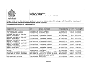 Página 1
Listagem definitiva entregue em 4 de julho de 2014.
ORDENADOR (A) CPF ÓRGÃO / ENTIDADE PROCESSO TC TIPO / Nº PUBLICAÇÃO
ABELARDO PAULO BARBOSA 046.002.074-91 CÂMARA LAJEDO RA 1003136-4 A 0460/10 04/11/2010
ABELARDO PAULO BARBOSA 046.002.074-91 CÂMARA LAJEDO PC 0990053-6 A 0460/10 04/11/2010
527.644.274-68 CÂMARA MACAPARANA RO 1302623-9 A 1760/13 20/11/2013
527.644.274-68 CÂMARA MACAPARANA PC 1060079-6 A 1760/13 20/11/2013
527.644.274-68 CÂMARA MACAPARANA PR 0701815-0 A 4022/07 21/08/2007
527.644.274-68 CÂMARA MACAPARANA RO 0601668-6 A 4022/07 21/08/2007
527.644.274-68 CÂMARA MACAPARANA PC 0460014-9 A 4022/07 21/08/2007
780.980.094-91 PC 1060163-6 A 2086/12 27/12/2012
ABINADABE BELARDINO JERÔNIMO 045.676.834-39 PREFEITURA NAZARÉ DA MATA RO 1300943-6 A 0960/13 16/07/2013
ABINADABE BELARDINO JERÔNIMO 045.676.834-39 PREFEITURA NAZARÉ DA MATA AE 1108846-1 A 0960/13 16/07/2013
ABNOAM GOMES DA SILVA 174.443.304-68 RO 0704531-1 A 6058/07 18/12/2007
ESTADO DE PERNAMBUCO
TRIBUNAL DE CONTAS
CORREGEDORIA-GERAL – Atualização 04/07/2014
Relação com os nomes dos responsáveis que tiveram suas contas relativas ao exercício de cargos ou funções públicas rejeitadas, por
decisão irrecorrível, nos 08 (oito) anos anteriores ao pleito de 05/10/2014.
ABIDORAL DO ESPÍRITO SANTO DE
MORAIS CAVALCANTI
ABIDORAL DO ESPÍRITO SANTO DE
MORAIS CAVALCANTI
ABIDORAL DO ESPÍRITO SANTO DE
MORAIS CAVALCANTI
ABIDORAL DO ESPÍRITO SANTO DE
MORAIS CAVALCANTI
ABIDORAL DO ESPÍRITO SANTO DE
MORAIS CAVALCANTI
ABIMAIR SIQUEIRA FONTES GOUVEIA
DE LIMA
FUNDO MUNICIPAL DE SAÚDE
CAMUTANGA
CÂMARA CABO DE SANTO
AGOSTINHO
 