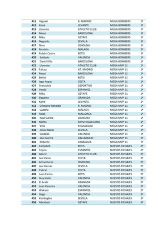411 Higuaín R. MADRID MEGA BOMBERS 1ª
412 Koné LEVANTE MEGA BOMBERS 1ª
413 Llorente ATHLETIC CLUB MEGA BOMBERS 1ª
414 Messi BARCELONA MEGA BOMBERS 1ª
415 Miku GETAFE MEGA BOMBERS 1ª
416 Negredo SEVILLA MEGA BOMBERS 1ª
417 Nino OSASUNA MEGA BOMBERS 1ª
418 Rondón MALAGA MEGA BOMBERS 2ª
419 Rubén Castro BETIS MEGA BOMBERS 1ª
420 Soldado VALENCIA MEGA BOMBERS 1ª
421 David Villa BARCELONA MEGA BOMBERS 1ª
422 Llorente ATHLETIC CLUB MEGA MVP 11 1ª
423 Falcao AT. MADRID MEGA MVP 11 1ª
424 Messi BARCELONA MEGA MVP 11 1ª
425 Beñat BETIS MEGA MVP 11 1ª
426 Iago Aspas CELTA MEGA MVP 11 1ª
427 Aranzubía DEPORTIVO MEGA MVP 11 1ª
428 Verdú ESPANYOL MEGA MVP 11 1ª
429 Miku GETAFE MEGA MVP 11 1ª
430 Siqueira GRANADA MEGA MVP 11 1ª
431 Koné LEVANTE MEGA MVP 11 1ª
432 Cristiano Ronaldo R. MADRID MEGA MVP 11 1ª
433 Cazorla MALAGA MEGA MVP 11 1ª
434 Awat MALLORCA MEGA MVP 11 1ª
435 Raúl García OSASUNA MEGA MVP 11 1ª
436 Michu RAYO VALLECANO MEGA MVP 11 1ª
437 Vela R.SOCIEDAD MEGA MVP 11 1ª
438 Jesús Navas SEVILLA MEGA MVP 11 1ª
439 Soldado VALENCIA MEGA MVP 11 1ª
440 Javi Guerra VALLADOLID MEGA MVP 11 1ª
441 Roberto ZARAGOZA MEGA MVP 11 1ª
442 Campbell BETIS NUEVOS FICHAJES 2ª
443 Tejera ESPANYOL NUEVOS FICHAJES 2ª
444 Aduriz ATHLETIC CLUB NUEVOS FICHAJES 2ª
445 Javi Varas CELTA NUEVOS FICHAJES 2ª
446 Armenteros OSASUNA NUEVOS FICHAJES 2ª
447 Javi Hervás SEVILLA NUEVOS FICHAJES 2ª
448 Cabral CELTA NUEVOS FICHAJES 2ª
449 Juan Carlos BETIS NUEVOS FICHAJES 2ª
450 Guardado VALENCIA NUEVOS FICHAJES 2ª
451 El Arabi GRANADA NUEVOS FICHAJES 2ª
452 Joao Pererira VALENCIA NUEVOS FICHAJES 2ª
453 Wakaso ESPANYOL NUEVOS FICHAJES 2ª
454 Gago VALENCIA NUEVOS FICHAJES 2ª
455 Kondogbia SEVILLA NUEVOS FICHAJES 2ª
456 Abraham GETAFE NUEVOS FICHAJES 3ª
 