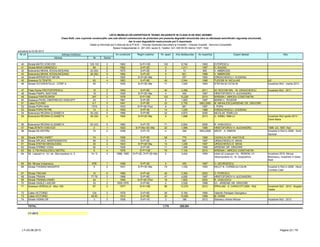 LISTA IMOBILELOR EXPERTIZATE TEHNIC INCADRATE IN CLASA III DE RISC SEISMIC
Clasa RsIII, care cuprinde construcţiile care sub efectul cutremurului de proiectare pot prezenta degradări structurale care nu afectează semnificativ siguranţa structurală,
dar la care degradările nestructurale pot fi importante.
Detalii şi informaţii pot fi obţinute de la P.M.B. – Direcţia Generală Dezvoltare şi Investiţii – Direcţia Investiţii - Serviciul Consolidări
Splaiul Independentei nr. 291-293, sector 6. Telefon: 021-305.55.55 interior 1027; 1502
actualizat la 03.06.2013
Adresa Nr Sector
Nr crt Adresa imobilului An construire Regim inaltime Obs.Nr. apart. Arie desfasurata An expertiza Expert atestat
40 Strada MATEI VOIEVOD 125-133 2 1963 S+P+10E 132 9,746 1993 D.POPESCU
41 Strada MIHAI EMINESCU 89 2 1952 S+P+2E 0 1,211 1997 H. DUGAN
42 Bulevardul MIHAIL KOGALNICEANU 24 (54) 5 1875 S+P+2E 9 10 900 V. AMBROZIE
43 Bulevardul MIHAIL KOGALNICEANU 26 (56) 5 1894 S+P+2E 9 821 1996 V. AMBROZIE
44 Strada MITROPOLIT NIFON 1 4 1925 S+P+2E+Ma 2 257 1993 IORDACHESCU I. EUGENIU
45 Soseaua OLTENITEI 83 4 1963 S+P+9E 40 3,544 1996 TUDOSE M. NICULAIE U2
46 Strada OCCIDENTULUI - CORP A 45 1 1935 S+P+3E+Ma 11 1,540 1993 STEFAN M CATALIN Incadrare Rs3 - martie 2013
47 Piata Pache PROTOPOPESCU 15 2 1940 S+P+6E 40 3,268 2011 SC ROCOM SRL - M. URSACHESCU incadrare Rs3 - 2011
48 Strada PAMFIL NASTASE 19 2 1936 S+P+2E+Ma 4 440 1997 HRISTOFOROV H. ALEXANDRU
49 Soseaua PANTELIMON 247 2 1978 S+P+18E 102 15,226 2010 IEREMIA I. MIRCEA CONSTANTIN
50 Soseaua PAVEL DIMITRIEVICI KISELEFF 22 1 1961 S+P+2E 9 1,893 1997 MARIN V. TEODOR
51 Calea PLEVNEI 5-7 5 1947 S+P+8E 32 2,700 1993;2000 M. MIHAILESCUARSENIE GR. GRIGORE
52 Strada POPA NAN 137A 3 1933 S+P+3E+Pod 8 681 1997 I. POPA
53 Strada POPA PETRE 14 2 1930 S+P+3E 14 1,230 1996 IORDACHESCU I. EUGENIU
54 Bulevardul REGINA ELISABETA 55 (35) 5 1966 S+P+8E 32 4,874 2000 NICOLAE TEMELCU
55 Bulevardul REGINA ELISABETA 59 (39) 5 1900 S+P+2E+Ma 9 1,898 2013 G. SIRBU 1996-U1 Incadrare Rs3 aprilie 2013 -
Darie Maria
56 Bulevardul REGINA ELISABETA 63 (43) 5 1960 S+P+7E 71 5,824 2000 R. VASILESCU
57 Piata SFINTII VOIEVOZI 2 1 1932 S+P+Mz+5E+Ma 22 1,586 1996 HRISTOFOROV H. ALEXANDRU 1996: U3; 1997: Rs3
58 Strada SILVESTRU 73 2 1936 S+P+1E 4 349 1993;2008 ARCIF - A. SIMION Incadrat in Rs3 in 2008 - Sorin
Apolzan
59 Strada SPIRU HARET 7A 1 1938 S+P+5E 28 779 1999 CAZACLIU GR. ANATOLIE
60 Strada SPLAIUL INDEPENDENTEI 58 5 1932 S+P+2E 4 640 1997 URSACHESCU E. MIHAI
61 Strada STEFAN MIHAILEANU 40 2 1943 S+P+4E+Ma 10 1,208 1997 URSACHESCU E. MIHAI
62 Strada STIRBEI VODA 92 1 1936 S+P+4E 11 1,488 1999 ARSENIE GR. GRIGORE
63 Str. C-TIN RADULESCU MOTRU 8 4 1976 S+P+10E 79 7,104 2010 IEREMIA I. MIRCEA CONSTANTIN
64 Str. Lipscani nr. 14 / str. Stavropoleos nr. 5 14 / 5 3 1898; 1900 S+P+2E; S+P+2E+Ma 0 3,404 1993 initial U2 (Lipscani 14) - REMON; U1
(Stavropoleos 5) - N. Gospodinov
Incadrare 2010, Mircea
Mironescu, incadrare in clasa
RsIII
65 Str. Mircea Vulcanescu 87B 1 1936 S+P+2E 5 435 1997 O. GEORGESCU
66 Strada THOMAS MASARYK 9 2 1931 S+P+3E+Ma 19 1,335 1993 NICUT N. CORNELIU CALIN Incadrat in Rs3 in 2009 - Nicut
Corneliu Calin
67 Strada TINCANI 10 6 1965 S+P+4E 40 3,355 2002 G. POPESCU
68 Strada TRAIAN 77-79 3 1968 S+P+8E 47 4,655 1997 HRISTOFOROV H. ALEXANDRU
69 Strada TRANSILVANIEI 44 1 1946 S+P+4E+Pod 16 1,650 2002 R. VASILESCU
70 Strada VASILE LASCAR 33 2 1935;1979 S+P+8E 0 2,528 1998 ICI - ARSENIE GR. GRIGORE
71 Soseaua VERGULUI - Bloc 15D 67 2 1977 S+P+18E 98 13,475 2012 IPROLAM - S. CARACOTI 2000 - Rs2 Incadrare Rs3 - 2012 - Bogdan
Vasile
72 Calea VICTORIEI 12A 3 1978 S+P+6E 36 5,164 1994 Valentin Paraipan Georgescu
73 Calea VICTORIEI 48-50 1 1910 S+P+6E 30 14,065 1998 M. DARIE
74 Strada VISINILOR 3 2 1936 S+P+1E 3 196 2012 Stanescu Adrian Mircea Incadrare Rs3 - 2012
TOTAL 1,770 205,054
LT–2013
LT–03.06.2013 Pagina 23 / 79
 