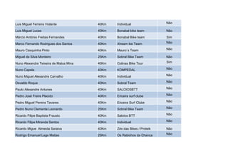 Luis Miguel Ferreira Violante           40Km   Individual                Não

Luis Miguel Lucas                       40Km   Bonabal bike team         Não

Márcio António Freitas Fernandes        40Km   Bonabal Bike team         Sim

Marco Fernando Rodrigues dos Santos     40Km   Xtream ike Team           Não

Mauro Casquinha Pinto                   40Km   Mauro´s Team              Não

Miguel da Silva Monteiro                25Km   Sobral Bike Team          Não

Nuno Alexandre Teixeira de Matos Mina   40Km   Colinas Bike Tour         Sim

Nuno Capela                             40Km   KOMPEDAL                  Não

Nuno Miguel Alexandre Carvalho          40Km   Individual                Não

Osvaldo Roque                           40Km   Sobral Team               Não

Paulo Alexandre Antunes                 40Km   SALOIOSBTT                Não

Pedro José Freire Plácido               40Km   Ericeira surf clube       Não

Pedro Miguel Pereira Tavares            40Km   Ericeira Surf Clube       Não

Pedro Nuno Clemente Leonardo            25Km   Sobral Bike Team          Não

Ricardo Filipe Baptista Frausto         40Km   Saloios BTT               Não

Ricardo Filipe Miranda Santos           40Km   Individual                Não

Ricardo Migue Almeida Saraiva           40Km   Zés das Bikes / Proteik   Não

Rodrigo Emanuel Lage Matias             25Km   Os Rabichos da Chanca     Não
 