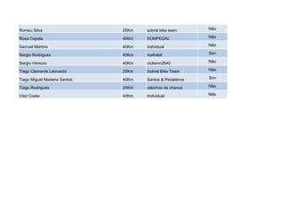 Romeu Silva                   25Km   sobral bike team      Não

Rosa Capela                   40Km   KOMPEDAL              Não

Samuel Martins                40Km   individual            Não

Sergio Rodrigues              40Km   mafrabtt              Sim

Sergio Ventura                40Km   ciclismo2640          Não

Tiago Clemente Leonardo       25Km   Sobral Bike Team      Não

Tiago Miguel Madeira Santos   40Km   Santos & Pedaleiros   Sim

Tiago Rodrigues               25Km   rabichos da chanca    Não

Vitor Costa                   40Km   Individual            Não
 