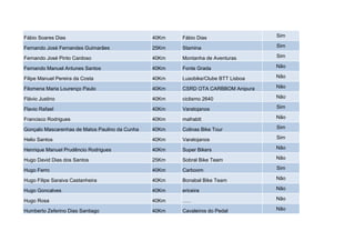 Fábio Soares Dias                               40Km   Fábio Dias                  Sim

Fernando José Fernandes Guimarães               25Km   Stamina                     Sim

Fernando José Pinto Cardoso                     40Km   Montanha de Aventuras       Sim

Fernando Manuel Antunes Santos                  40Km   Fonte Grada                 Não

Filipe Manuel Pereira da Costa                  40Km   Lusobike/Clube BTT Lisboa   Não

Filomena Maria Lourenço Paulo                   40Km   CSRD OTA CARBBOM Anipura    Não

Flávio Justino                                  40Km   ciclismo 2640               Não

Flavio Rafael                                   40Km   Varatojanos                 Sim

Francisco Rodrigues                             40Km   mafrabtt                    Não

Gonçalo Mascarenhas de Matos Paulino da Cunha   40Km   Colinas Bike Tour           Sim

Helio Santos                                    40Km   Varatojanos                 Sim

Henrique Manuel Prudêncio Rodrigues             40Km   Super Bikers                Não

Hugo David Dias dos Santos                      25Km   Sobral Bike Team            Não

Hugo Ferro                                      40Km   Carboom                     Sim

Hugo Filipe Saraiva Castanheira                 40Km   Bonabal Bike Team           Não

Hugo Goncalves                                  40Km   ericeira                    Não

Hugo Rosa                                       40Km   ......                      Não

Humberto Zeferino Dias Santiago                 40Km   Cavaleiros do Pedal         Não
 