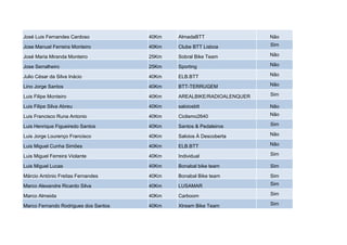 José Luis Fernandes Cardoso           40Km   AlmadaBTT                 Não

Jose Manuel Ferreira Monteiro         40Km   Clube BTT Lisboa          Sim

José Maria Miranda Monteiro           25Km   Sobral Bike Team          Não

Jose Serralheiro                      25Km   Sporting                  Não

Julio César da Silva Inácio           40Km   ELB.BTT                   Não

Lino Jorge Santos                     40Km   BTT-TERRUGEM              Não

Luis Filipe Monteiro                  40Km   AREALBIKE/RADIOALENQUER   Sim

Luis Filipe Silva Abreu               40Km   saloiosbtt                Não

Luis Francisco Runa Antonio           40Km   Ciclismo2640              Não

Luis Henrique Figueiredo Santos       40Km   Santos & Pedaleiros       Sim

Luis Jorge Lourenço Francisco         40Km   Saloios À Descoberta      Não

Luis Miguel Cunha Simões              40Km   ELB.BTT                   Não

Luis Miguel Ferreira Violante         40Km   Individual                Sim

Luis Miguel Lucas                     40Km   Bonabal bike team         Sim

Márcio António Freitas Fernandes      40Km   Bonabal Bike team         Sim

Marco Alexandre Ricardo Silva         40Km   LUSAMAR                   Sim

Marco Almeida                         40Km   Carboom                   Sim

Marco Fernando Rodrigues dos Santos   40Km   Xtream Bike Team          Sim
 