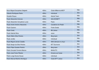Nuno Miguel Gonçalves Salgado     40Km   Clube MillenniumBCP   Não

Orlando Rodrigues Pedro           40Km   Individual            Sim

Osvaldo Roque                     40Km   Sobral Team           Não

Paulo Alexandre Antunes           40Km   SALOIOSBTT            Não

Paulo Alexandre Gonçalves Lucas   40Km   Pacto                 Não

Paulo André António Alexandre     40Km   Cavaleiros do Pedal   Não

Paulo Cipriano                    40Km   Fonte Grada           Não

Paulo Costa                       40Km   Btt Lisboa            Não

Paulo Gabriel Silva               40Km   xxxxx                 Não

Paulo Hilário Silva Pereira       25Km   Berg team             Sim

Paulo Jordão                      40Km   Individual            Não

Paulo Miguel Janota Catalão       40Km   SNA (Sempre no Aço)   Não

Paulo Sergio da Silva Pereira     40Km   BTT Survivors         Sim

Pedro Filipe Guedes Pereira       25Km   Berg team             Sim

Pedro Gonçalo Ferreira Baiona     25Km   BAIAUTO               Não

Pedro José Freire Plácido         40Km   Ericeira surf clube   Sim

Pedro Lorga Nunes Sousa           40Km   individual            Sim

Pedro Manuel Martins Mortágua     40Km   Clube BTT Lisboa      Sim
 