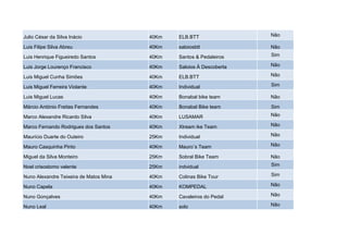 Julio César da Silva Inácio             40Km   ELB.BTT                Não

Luis Filipe Silva Abreu                 40Km   saloiosbtt             Não

Luis Henrique Figueiredo Santos         40Km   Santos & Pedaleiros    Sim

Luis Jorge Lourenço Francisco           40Km   Saloios À Descoberta   Não

Luis Miguel Cunha Simões                40Km   ELB.BTT                Não

Luis Miguel Ferreira Violante           40Km   Individual             Sim

Luis Miguel Lucas                       40Km   Bonabal bike team      Não

Márcio António Freitas Fernandes        40Km   Bonabal Bike team      Sim

Marco Alexandre Ricardo Silva           40Km   LUSAMAR                Não

Marco Fernando Rodrigues dos Santos     40Km   Xtream ike Team        Não

Maurício Duarte do Outeiro              25Km   Individual             Não

Mauro Casquinha Pinto                   40Km   Mauro´s Team           Não

Miguel da Silva Monteiro                25Km   Sobral Bike Team       Não

Noel crisostomo valente                 25Km   indvidual              Sim

Nuno Alexandre Teixeira de Matos Mina   40Km   Colinas Bike Tour      Sim

Nuno Capela                             40Km   KOMPEDAL               Não

Nuno Gonçalves                          40Km   Cavaleiros do Pedal    Não

Nuno Leal                               40Km   solo                   Não
 