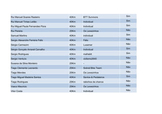 Rui Manuel Soares Rasteiro         40Km   BTT Survivors         Sim

Rui Manuel Tintas Leitão           40Km   Individual            Sim

Rui Miguel Paula Fernandes Flora   40Km   Individual            Sim

Rui Pereira                        25Km   Os Levezinhos         Não

Samuel Martins                     40Km   individual            Sim

Sergio Alexandre Ferreira Felix    40Km   Félix                 Não

Sérgio Carmezim                    40Km   Lusamar               Não

Sérgio Gonçalo Amaral Carvalho     40Km   Individual            Sim

Sergio Rodrigues                   40Km   mafrabtt              Sim

Sergio Ventura                     40Km   ciclismo2640          Não

Susana da Silva Monteiro           25Km   -                     Não

Tiago Clemente Leonardo            25Km   Sobral Bike Team      Não

Tiago Mendes                       25Km   Os Levezinhos         Não

Tiago Miguel Madeira Santos        40Km   Santos & Pedaleiros   Sim

Tiago Rodrigues                    25Km   rabichos da chanca    Não

Vasco Mauricio                     25Km   Os Levezinhos         Não

Vitor Costa                        40Km   Individual            Não
 