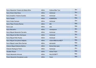 Nuno Alexandre Teixeira de Matos Mina   40Km   Colinas Bike Tour     Sim

Nuno Alvaro Dias Rosa                   40Km   Individual            Sim

Nuno Anselmo Teixeira Guedes            40Km   Individual            Sim

Nuno Capela                             40Km   KOMPEDAL              Não

Nuno Costa Campos                       40Km   individual            Sim

Nuno Filipe Ferreira Ramos              25Km   MN                    Não

Nuno Leal                               40Km   solo                  Não

Nuno Marcelino                          40Km   Varatojanos           Sim

Nuno Miguel Alexandre Carvalho          40Km   Individual            Não

Nuno Miguel da Silva Henriques          40Km   Individual            Sim

Nuno Miguel Félix Paulos                40Km   individual            Sim

Nuno Miguel Gonçalves Salgado           40Km   Clube MillenniumBCP   Não

Nuno Miguel Lopes Silva Damiao          40Km   damiaobtt             Não

Octavio Miguel Esteves Martins          25Km   Bobral bike team      Não

Orlando Rodrigues Pedro                 40Km   Individual            Sim

Osvaldo Roque                           40Km   Sobral Team           Não

Paulo Alexandre Antunes                 40Km   SALOIOSBTT            Não

Paulo Alexandre Gonçalves Lucas         40Km   Pacto                 Não
 