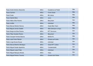 Paulo André António Alexandre   40Km   Cavaleiros do Pedal   Não

Paulo Cipriano                  40Km   Fonte Grada           Não

Paulo Costa                     40Km   Btt Lisboa            Não

Paulo Gabriel Silva             40Km   xxxxx                 Sim

Paulo Hilário Silva Pereira     25Km   Berg team             Sim

Paulo Jordão                    40Km   Individual            Não

Paulo Manuel Silvério Ramos     40Km   Oeste Bike Team       Não

Paulo Miguel Janota Catalão     40Km   SNA (Sempre no Aço)   Não

Paulo Sergio da Silva Pereira   40Km   BTT Survivors         Sim

Pedro Filipe Guedes Pereira     25Km   Berg team             Sim

Pedro Gonçalo Ferreira Baiona   25Km   BAIAUTO               Não

Pedro José Freire Plácido       40Km   Ericeira surf clube   Sim

Pedro Lorga Nunes Sousa         40Km   individual            Sim

Pedro Manuel Martins Mortágua   40Km   Clube BTT Lisboa      Sim

Pedro Miguel Gorjão Agostinho   40Km   Turbolentosbtt        Sim

Pedro Miguel Lopes Prata        25Km   Individual            Sim

Pedro Miguel Marques Morais     40Km   Viseu                 Sim

Pedro Miguel Pereira Tavares    40Km   Ericeira Surf Clube   Sim
 