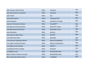 João Augusto Castro Rocha          40Km   individual             Sim

João Gabriel Moura de Oliveira     40Km   Individual             Não

João Pardal                        40Km   solo                   Não

Jose Carlos Santos                 40Km   Lobagueira BTT         Não

José Gonçalves                     40Km   Cavaleiros do Pedal    Não

José Luis Fernandes Cardoso        40Km   AlmadaBTT              Não

Jose Manuel Ferreira Monteiro      40Km   Clube BTT Lisboa       Não

José Maria Miranda Monteiro        25Km   Sobral Bike Team       Não

Jose Serralheiro                   25Km   Sporting               Não

Julio César da Silva Inácio        40Km   ELB.BTT                Não

Luis Filipe Silva Abreu            40Km   saloiosbtt             Não

Luis Henrique Figueiredo Santos    40Km   Santos & Pedaleiros    Sim

Luis Jorge Lourenço Francisco      40Km   Saloios À Descoberta   Não

Luis Miguel Cunha Simões           40Km   ELB.BTT                Não

Luis Miguel Ferreira Violante      40Km   Individual             Sim

Luis Miguel Lucas                  40Km   Bonabal bike team      Não

Márcio António Freitas Fernandes   40Km   Bonabal Bike team      Sim

Marco Alexandre Ricardo Silva      40Km   LUSAMAR                Não
 